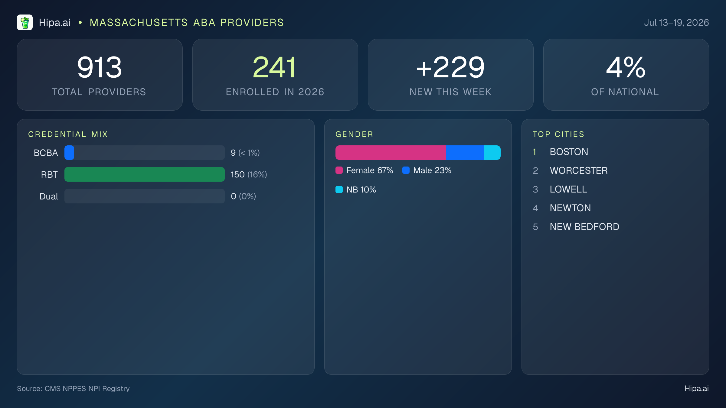 Massachusetts Behavioral Health Workforce Report for July 2026 (Jul 13–19) | 913 Registered Providers — infographic showing key NPI registry statistics for behavioral health providers