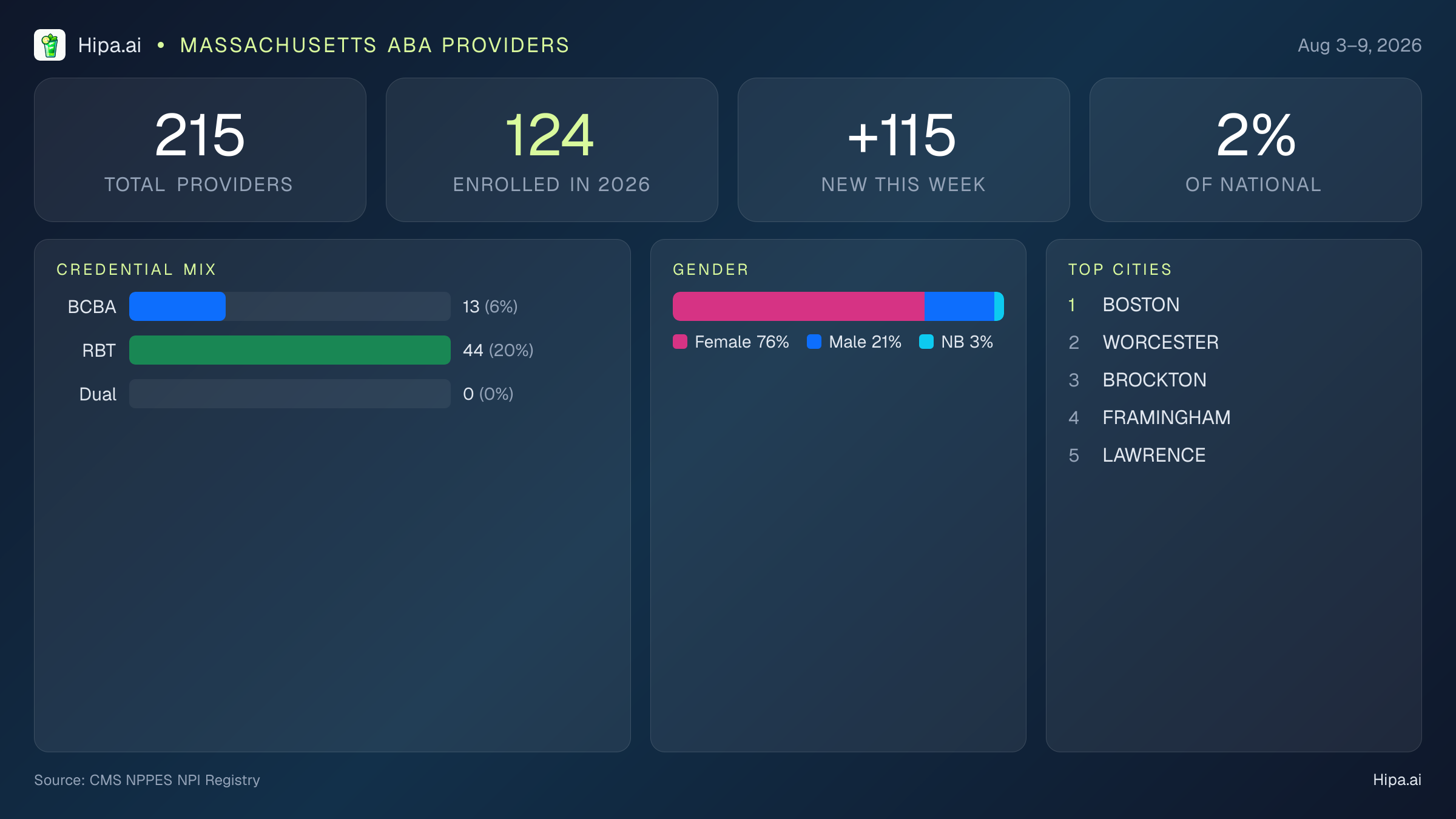 Massachusetts Behavioral Health Workforce Report for August 2026 (Aug 3–9) | 215 Registered Providers — infographic showing key NPI registry statistics for behavioral health providers
