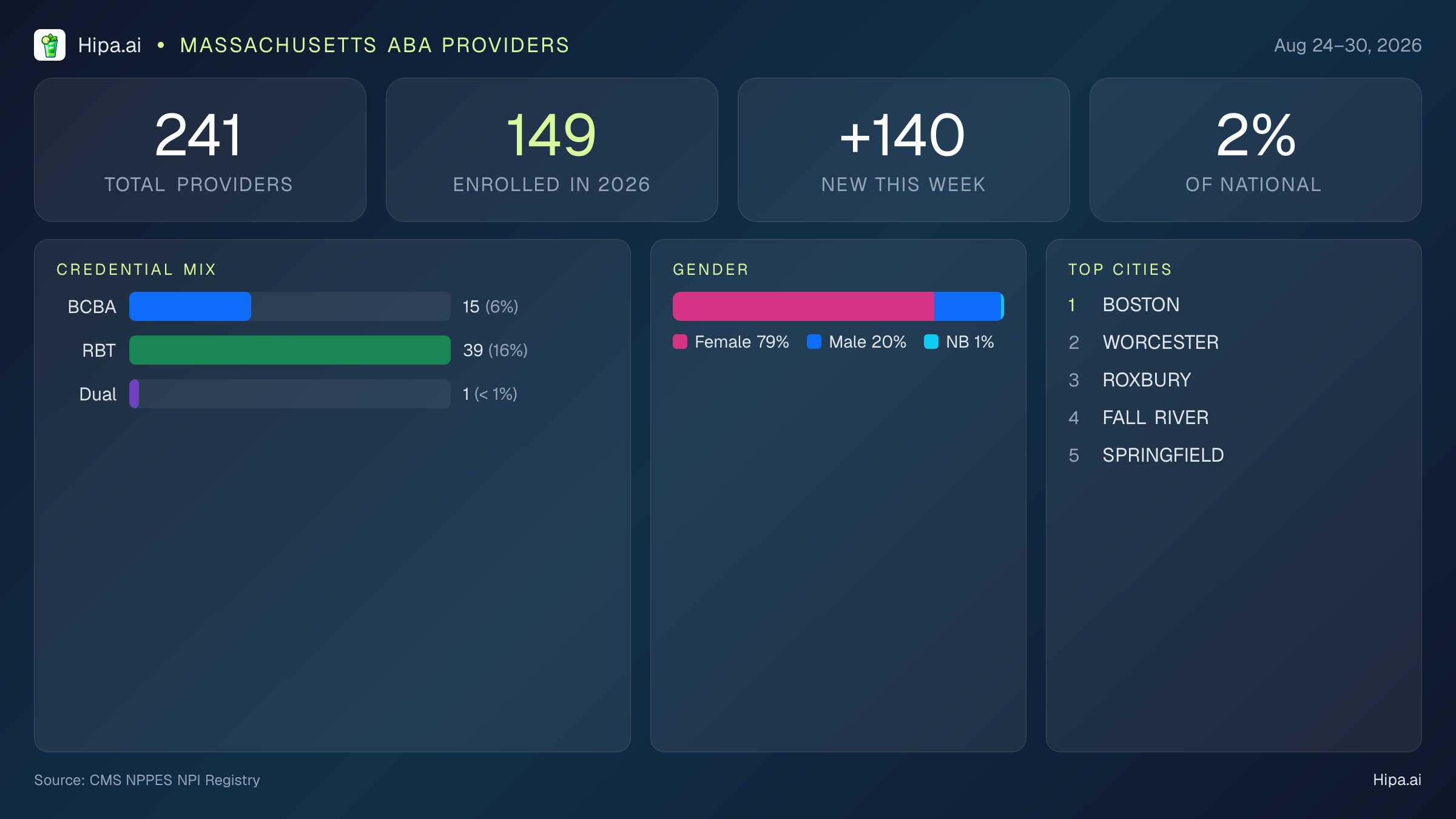 Massachusetts Behavioral Health Workforce Report for August 2026 (Aug 24–30) | 241 Registered Providers — infographic showing key NPI registry statistics for behavioral health providers
