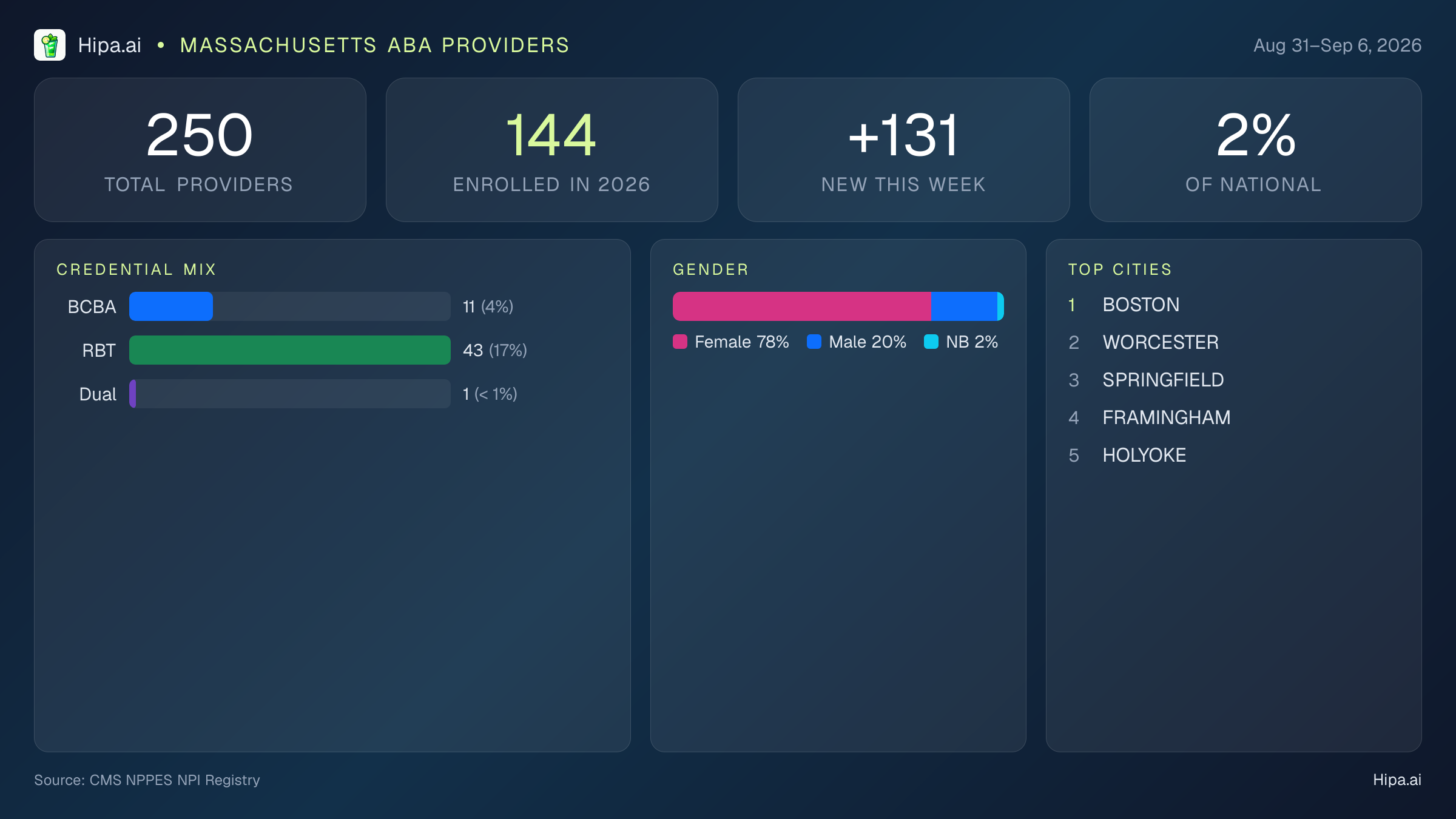 Massachusetts Behavioral Health Workforce Report for September 2026 (Aug 31–Sep 6) | 250 Registered Providers — infographic showing key NPI registry statistics for behavioral health providers