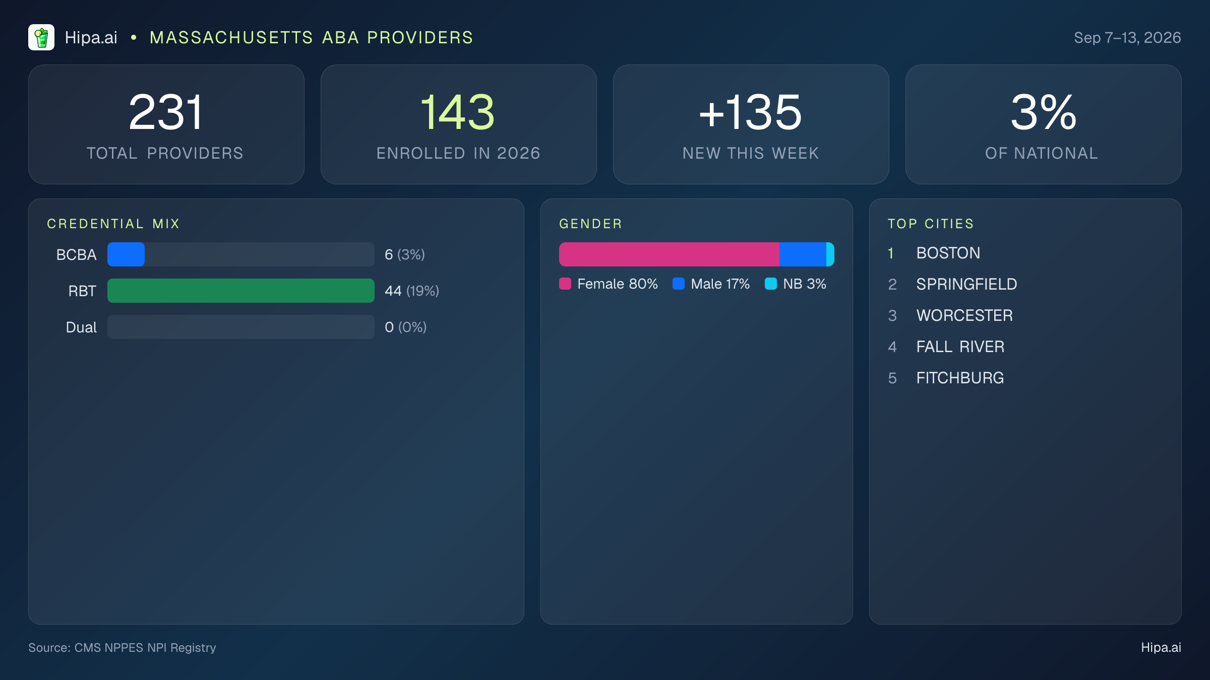 Massachusetts Behavioral Health Workforce Report for September 2026 (Sep 7–13) | 231 Registered Providers — infographic showing key NPI registry statistics for behavioral health providers