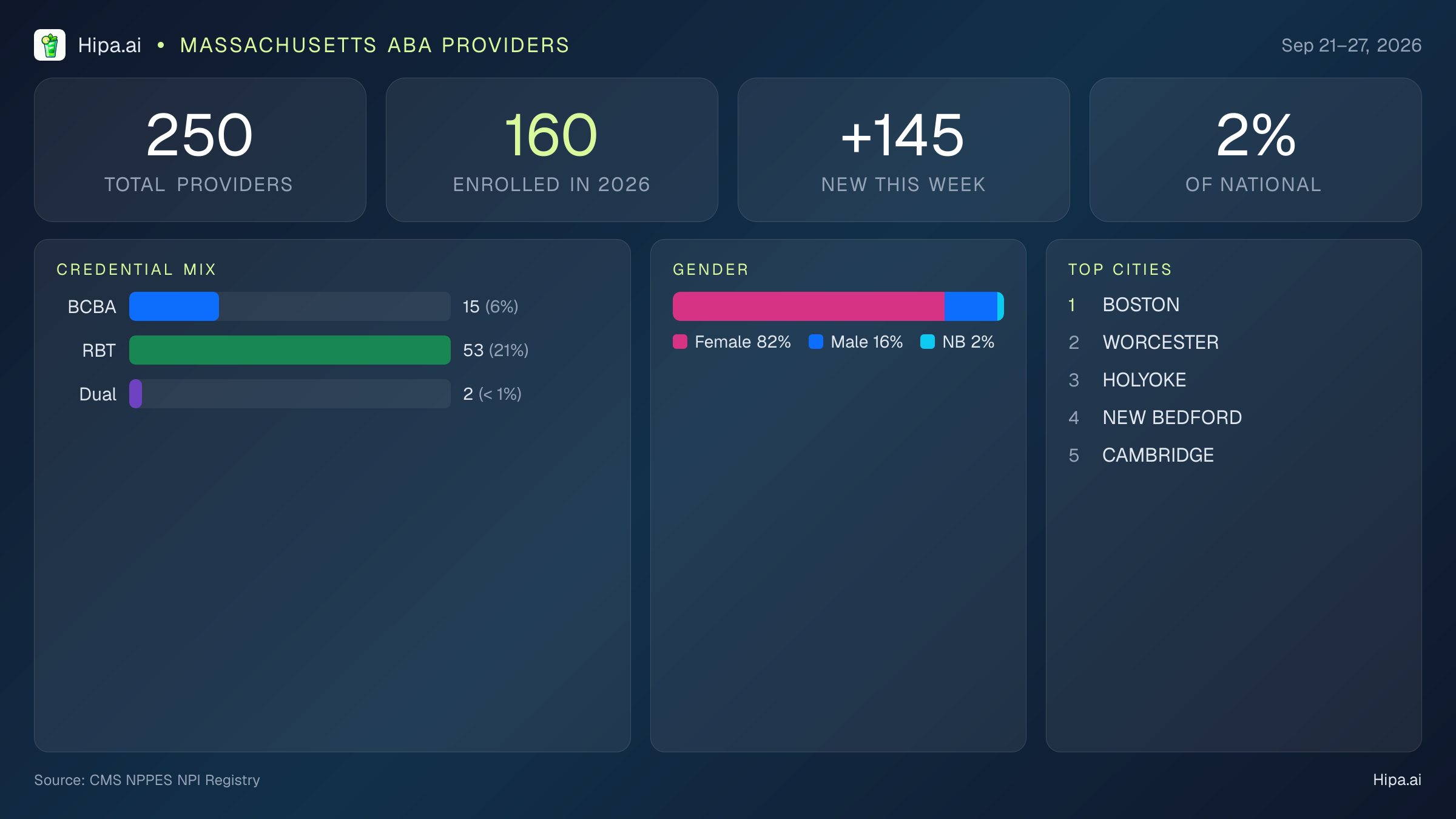 Massachusetts Behavioral Health Workforce Report for September 2026 (Sep 21–27) | 250 Registered Providers — infographic showing key NPI registry statistics for behavioral health providers