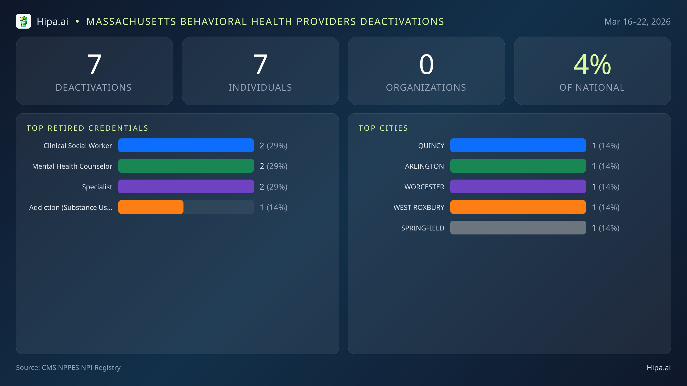 Massachusetts Behavioral Health Providers NPI Deactivations for March 2026 (Mar 16–22) | 7 Providers Closed — infographic showing CMS NPPES NPI deactivations for Mar 16–22