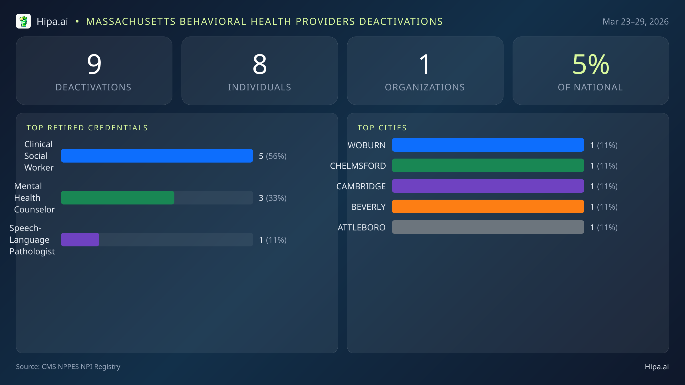 Massachusetts Behavioral Health Providers NPI Deactivations for March 2026 (Mar 23–29) | 9 Providers Closed — infographic showing CMS NPPES NPI deactivations for Mar 23–29