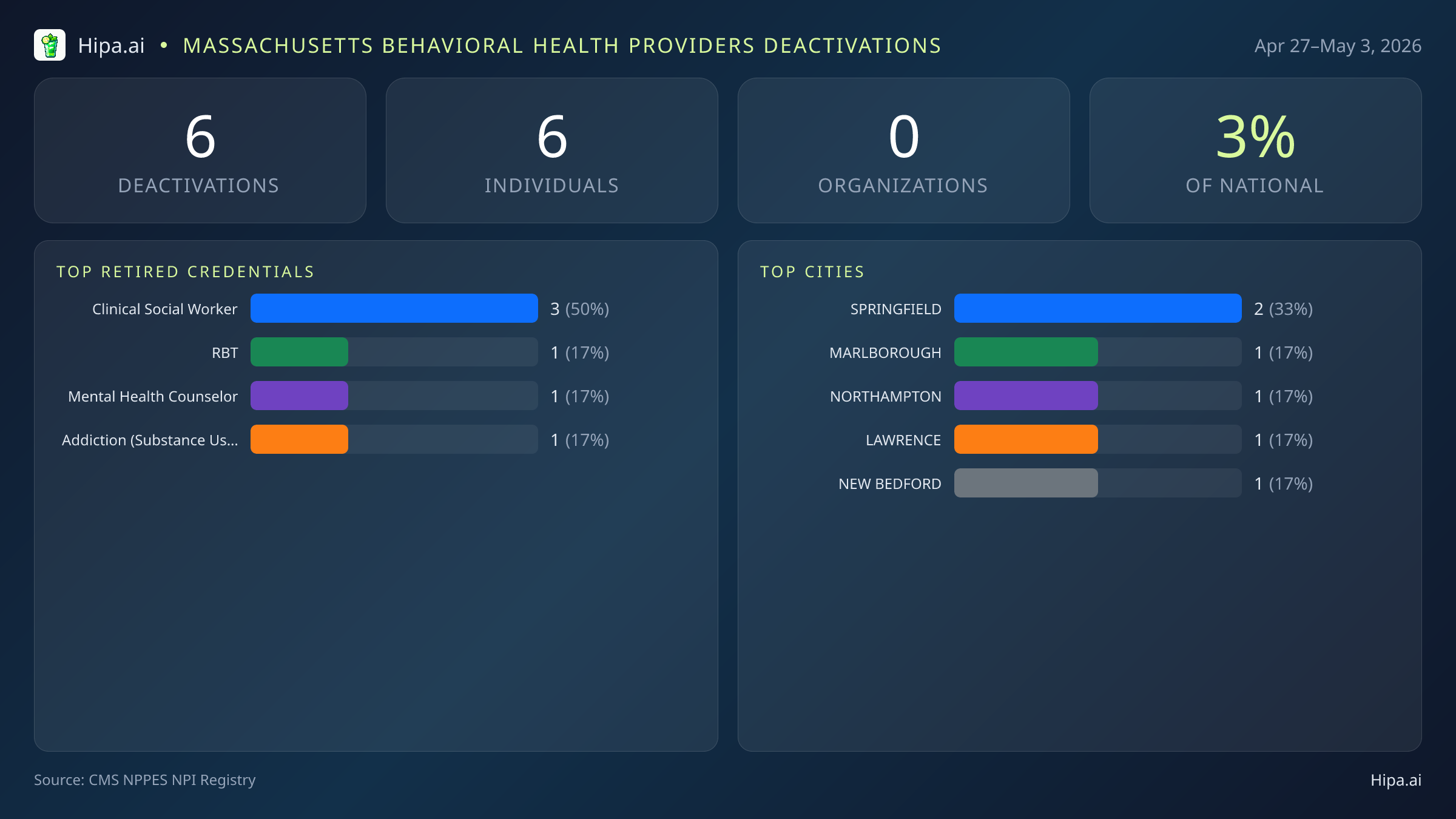 Massachusetts Behavioral Health Providers NPI Deactivations for May 2026 (Apr 27–May 3) | 6 Providers Closed — infographic showing CMS NPPES NPI deactivations for Apr 27–May 3
