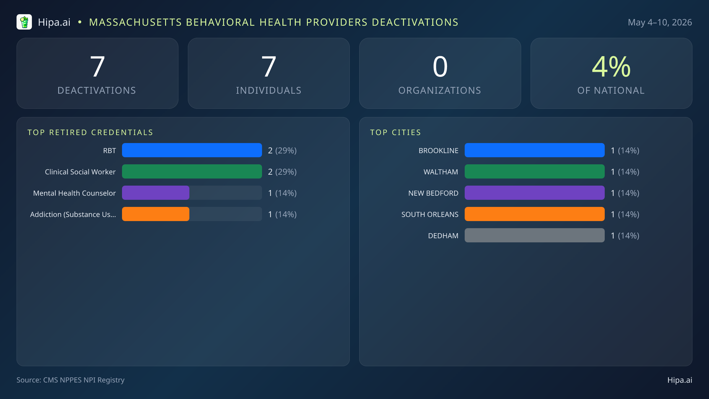 Massachusetts Behavioral Health Providers NPI Deactivations for May 2026 (May 4–10) | 7 Providers Closed — infographic showing CMS NPPES NPI deactivations for May 4–10