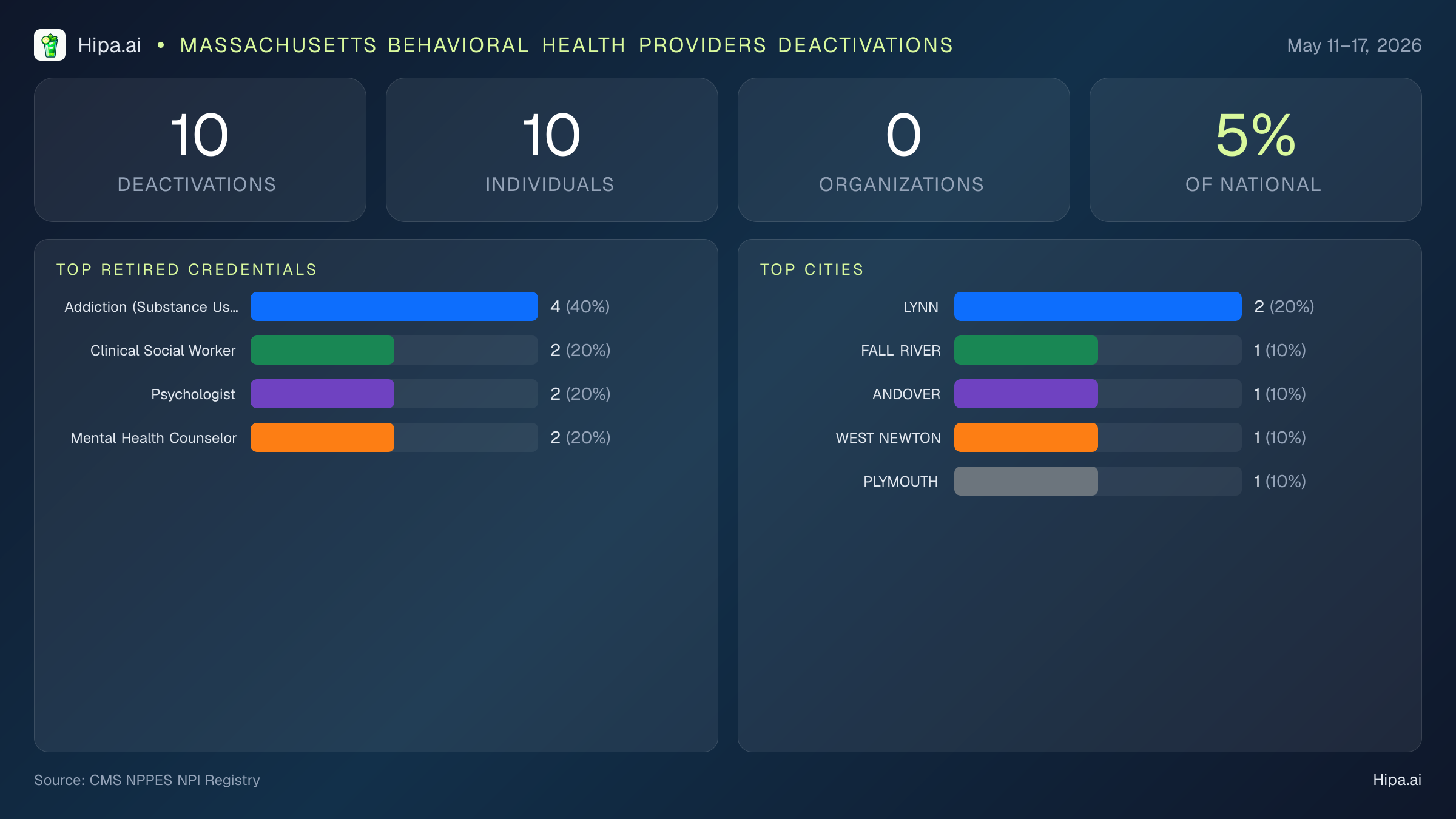 Massachusetts Behavioral Health Providers NPI Deactivations for May 2026 (May 11–17) | 10 Providers Closed — infographic showing CMS NPPES NPI deactivations for May 11–17