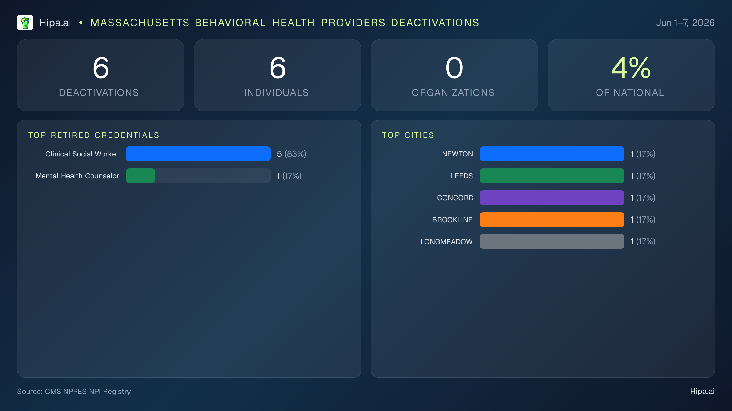 Massachusetts Behavioral Health Providers NPI Deactivations for June 2026 (Jun 1–7) | 6 Providers Closed — infographic showing CMS NPPES NPI deactivations for Jun 1–7