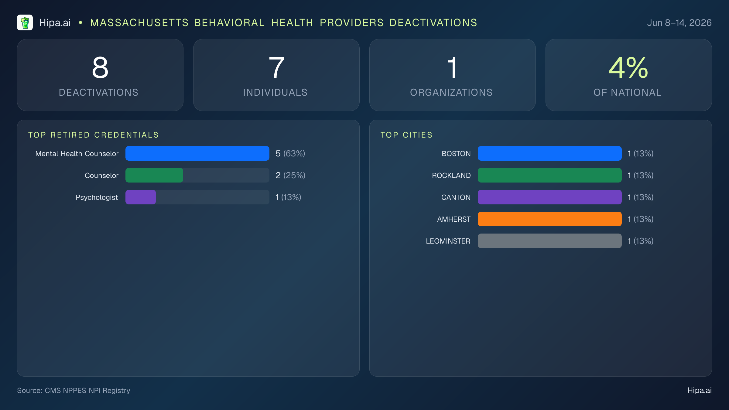 Massachusetts Behavioral Health Providers NPI Deactivations for June 2026 (Jun 8–14) | 8 Providers Closed — infographic showing CMS NPPES NPI deactivations for Jun 8–14