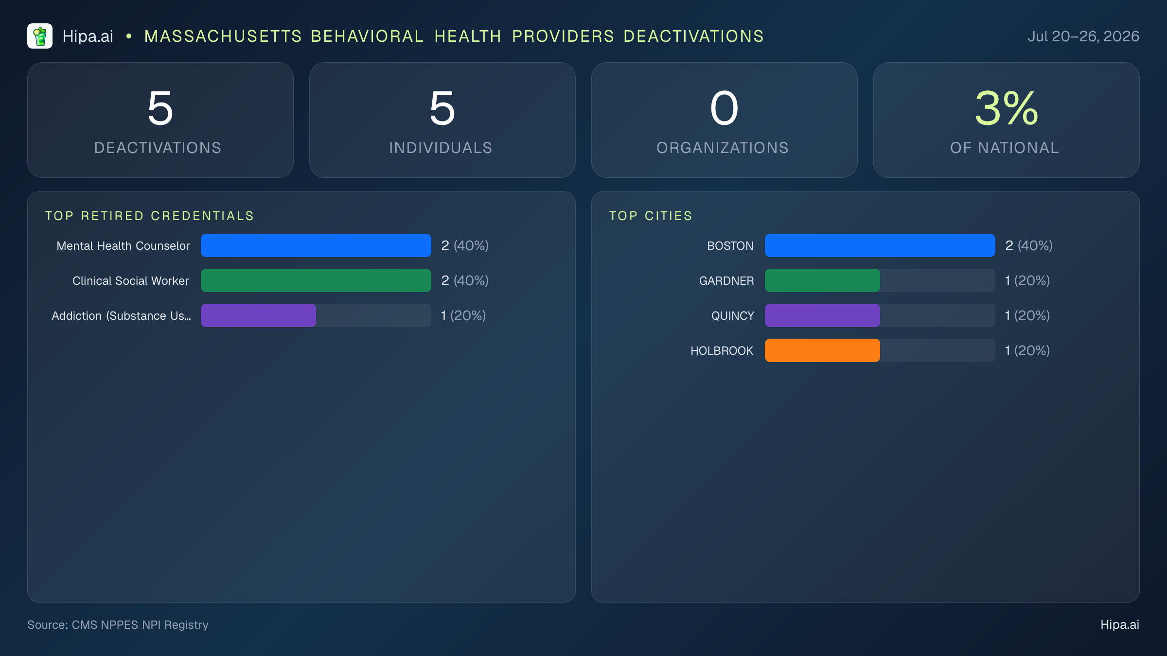 Massachusetts Behavioral Health Providers NPI Deactivations for July 2026 (Jul 20–26) | 5 Providers Closed — infographic showing CMS NPPES NPI deactivations for Jul 20–26