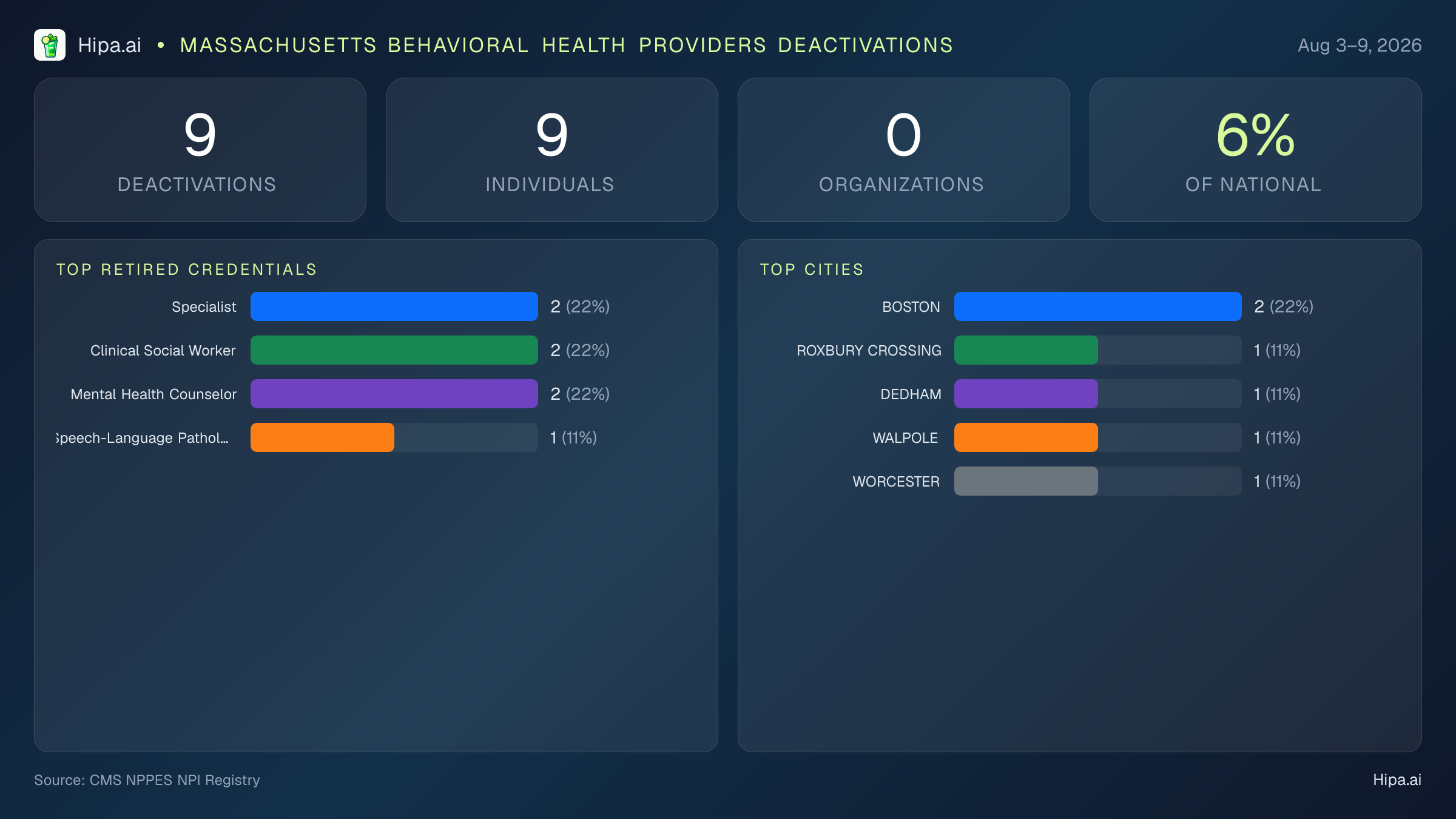 Massachusetts Behavioral Health Providers NPI Deactivations for August 2026 (Aug 3–9) | 9 Providers Closed — infographic showing CMS NPPES NPI deactivations for Aug 3–9