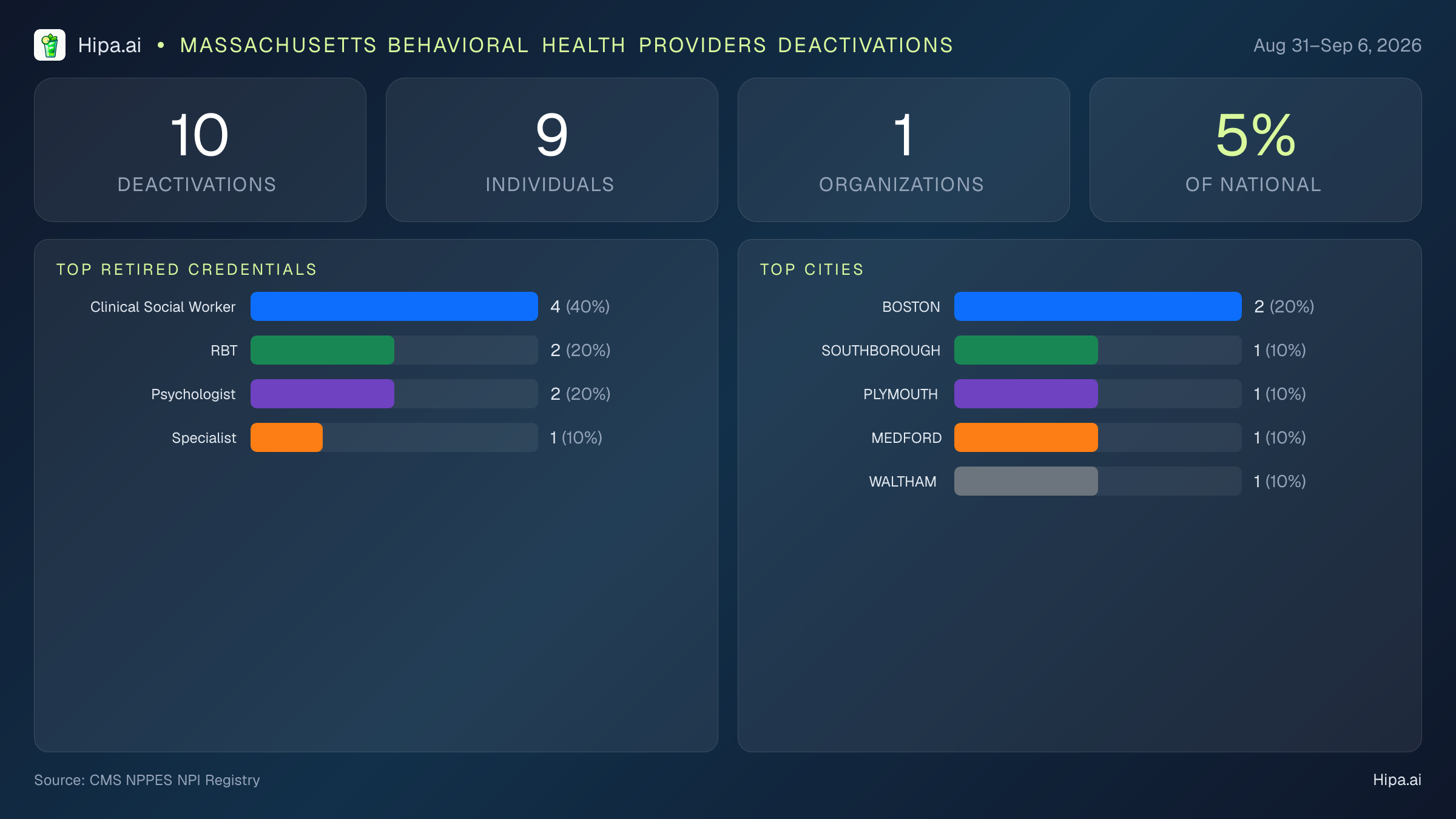 Massachusetts Behavioral Health Providers NPI Deactivations for September 2026 (Aug 31–Sep 6) | 10 Providers Closed — infographic showing CMS NPPES NPI deactivations for Aug 31–Sep 6