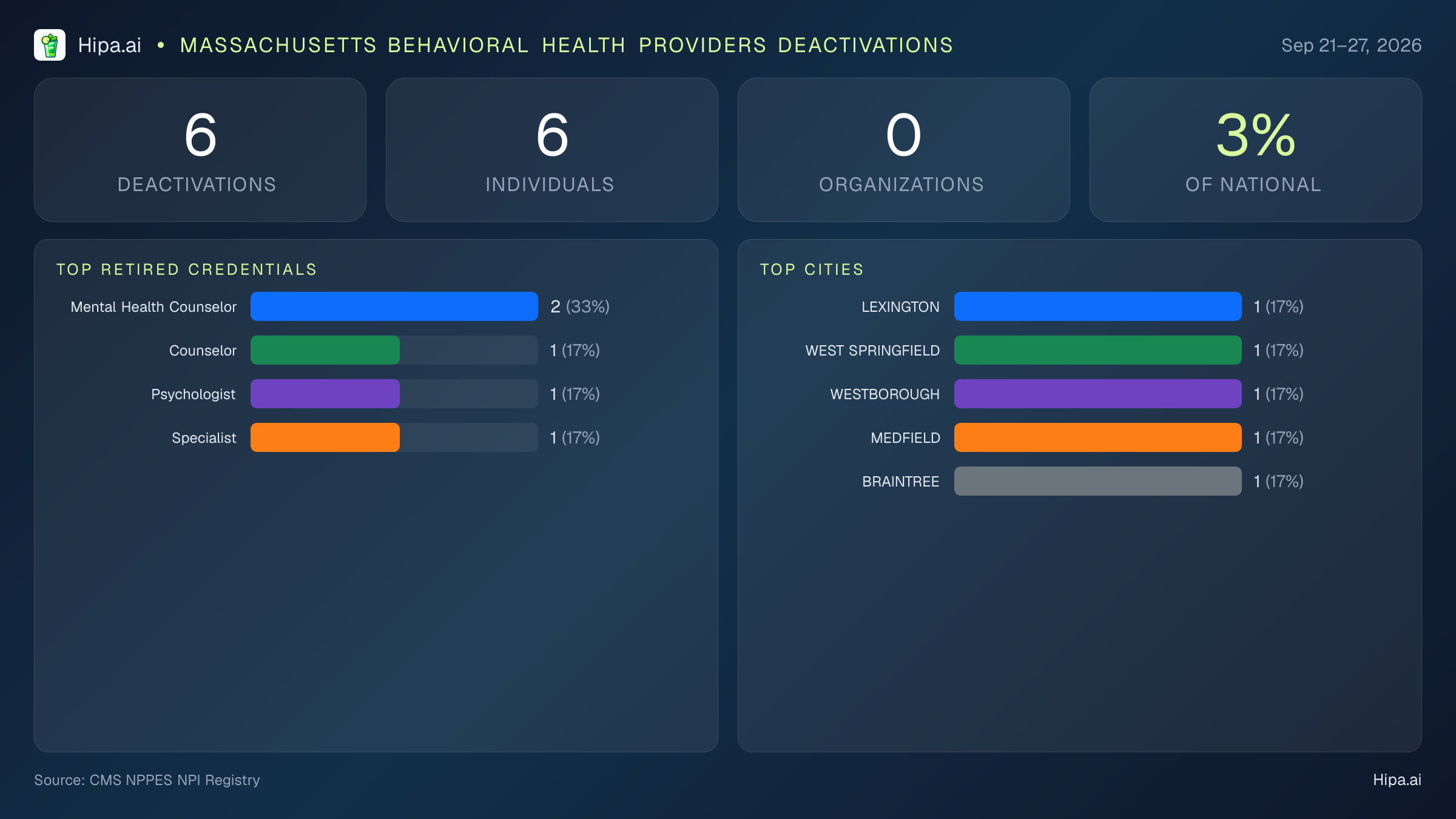 Massachusetts Behavioral Health Providers NPI Deactivations for September 2026 (Sep 21–27) | 6 Providers Closed — infographic showing CMS NPPES NPI deactivations for Sep 21–27