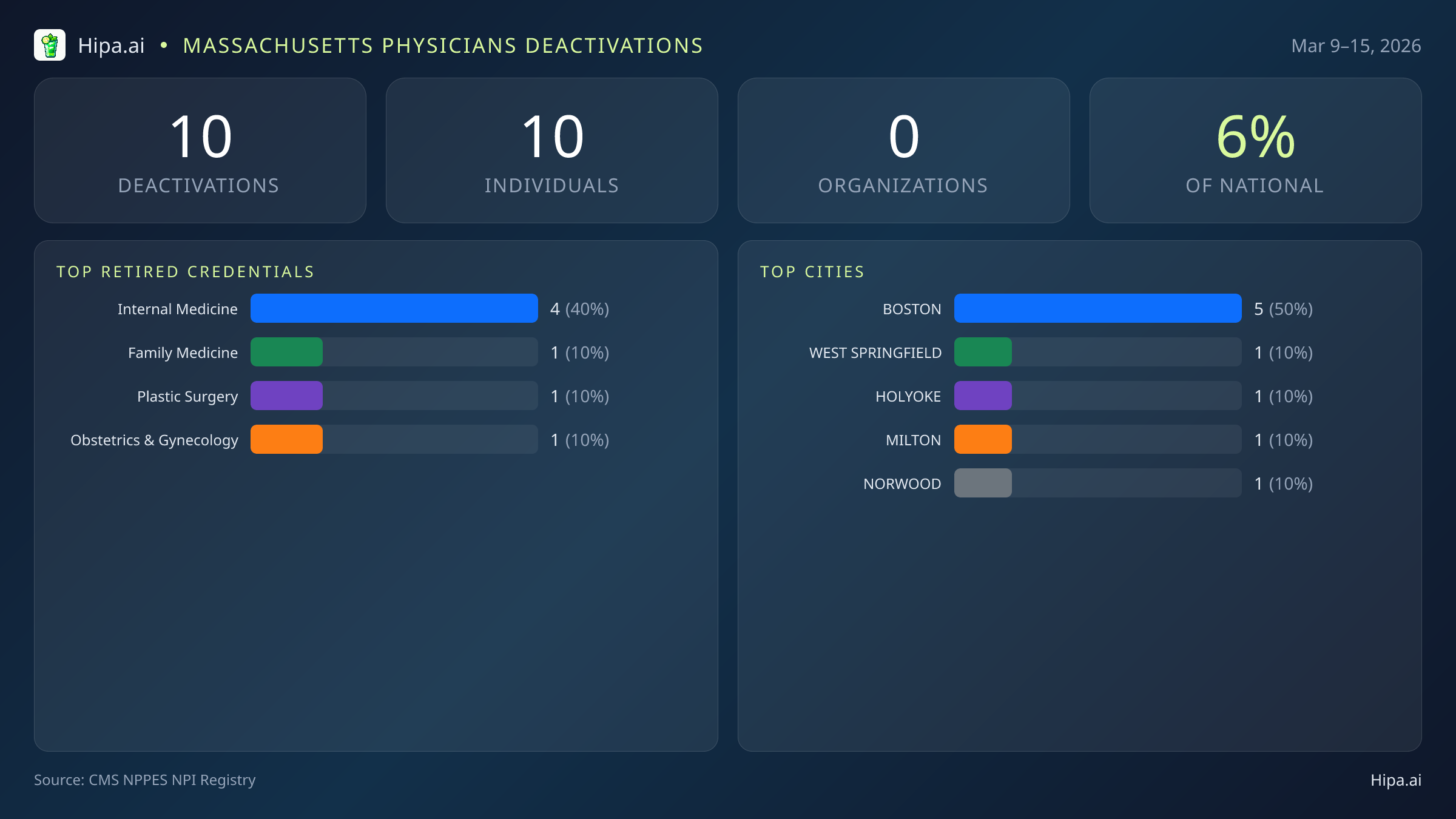 Massachusetts Physicians NPI Deactivations for March 2026 (Mar 9–15) | 10 Providers Closed — infographic showing CMS NPPES NPI deactivations for Mar 9–15