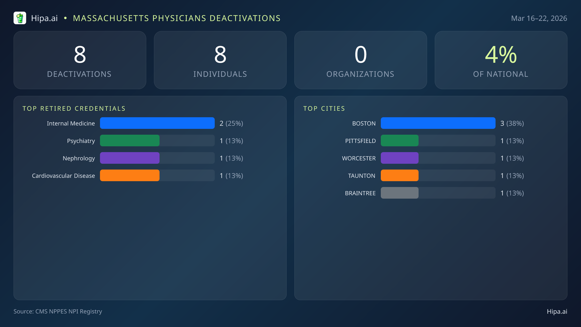 Massachusetts Physicians NPI Deactivations for March 2026 (Mar 16–22) | 8 Providers Closed — infographic showing CMS NPPES NPI deactivations for Mar 16–22