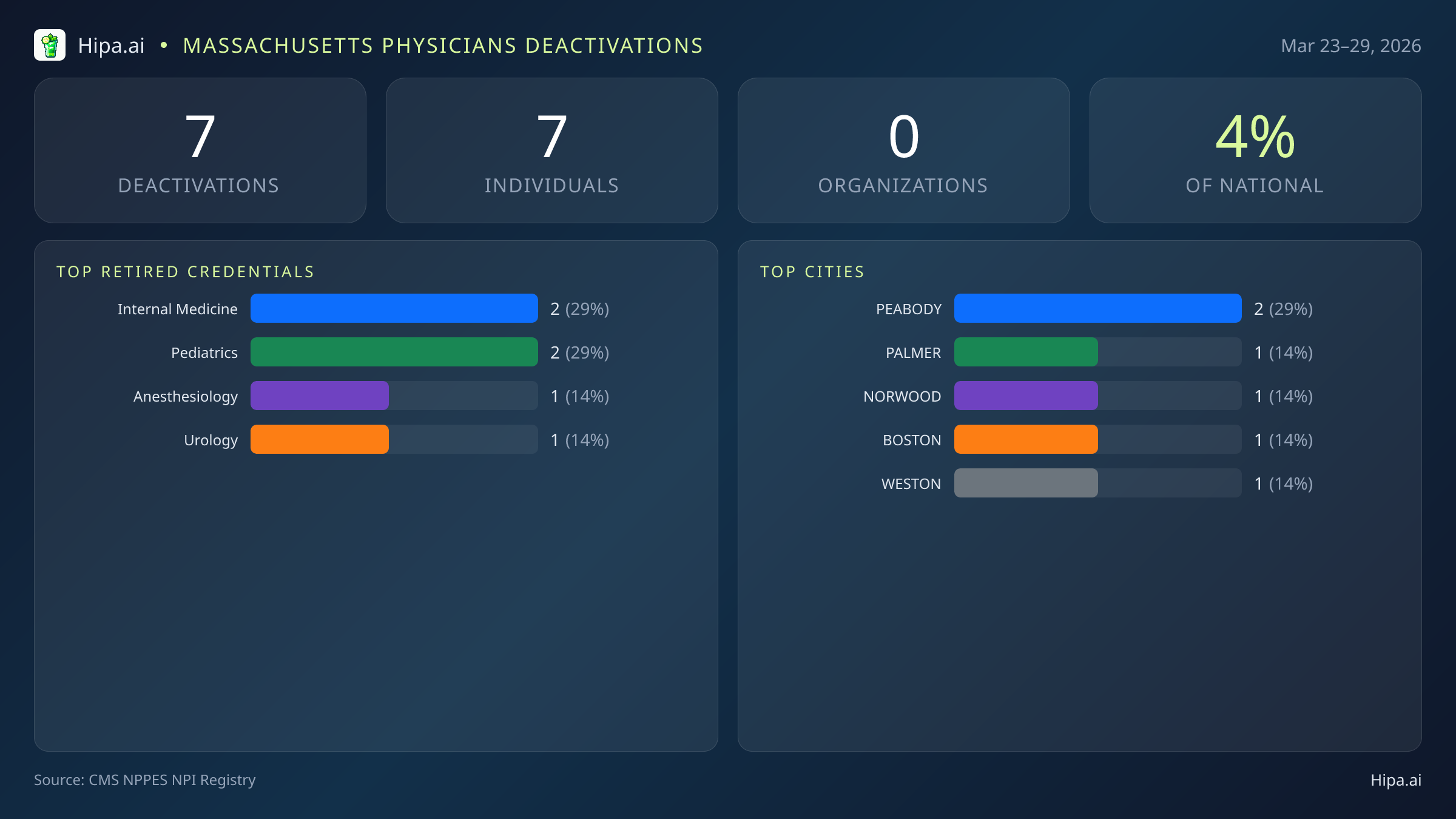 Massachusetts Physicians NPI Deactivations for March 2026 (Mar 23–29) | 7 Providers Closed — infographic showing CMS NPPES NPI deactivations for Mar 23–29