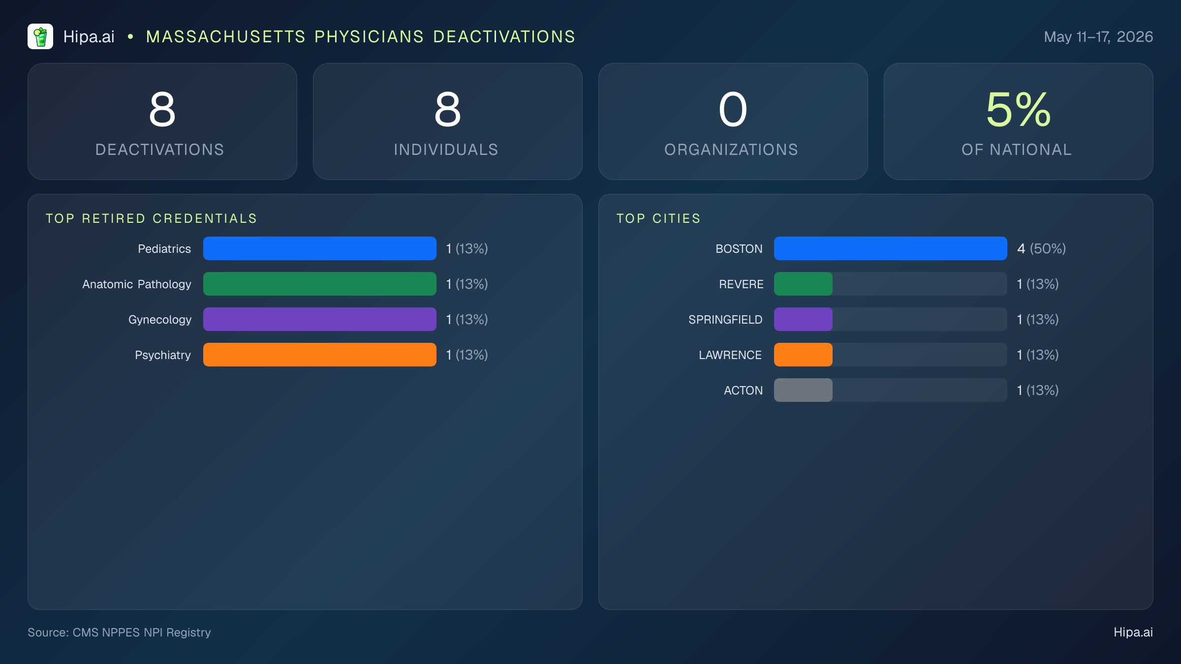Massachusetts Physicians NPI Deactivations for May 2026 (May 11–17) | 8 Providers Closed — infographic showing CMS NPPES NPI deactivations for May 11–17