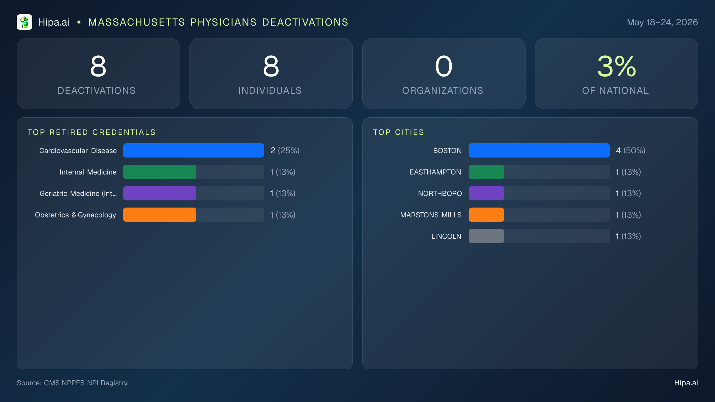 Massachusetts Physicians NPI Deactivations for May 2026 (May 18–24) | 8 Providers Closed — infographic showing CMS NPPES NPI deactivations for May 18–24