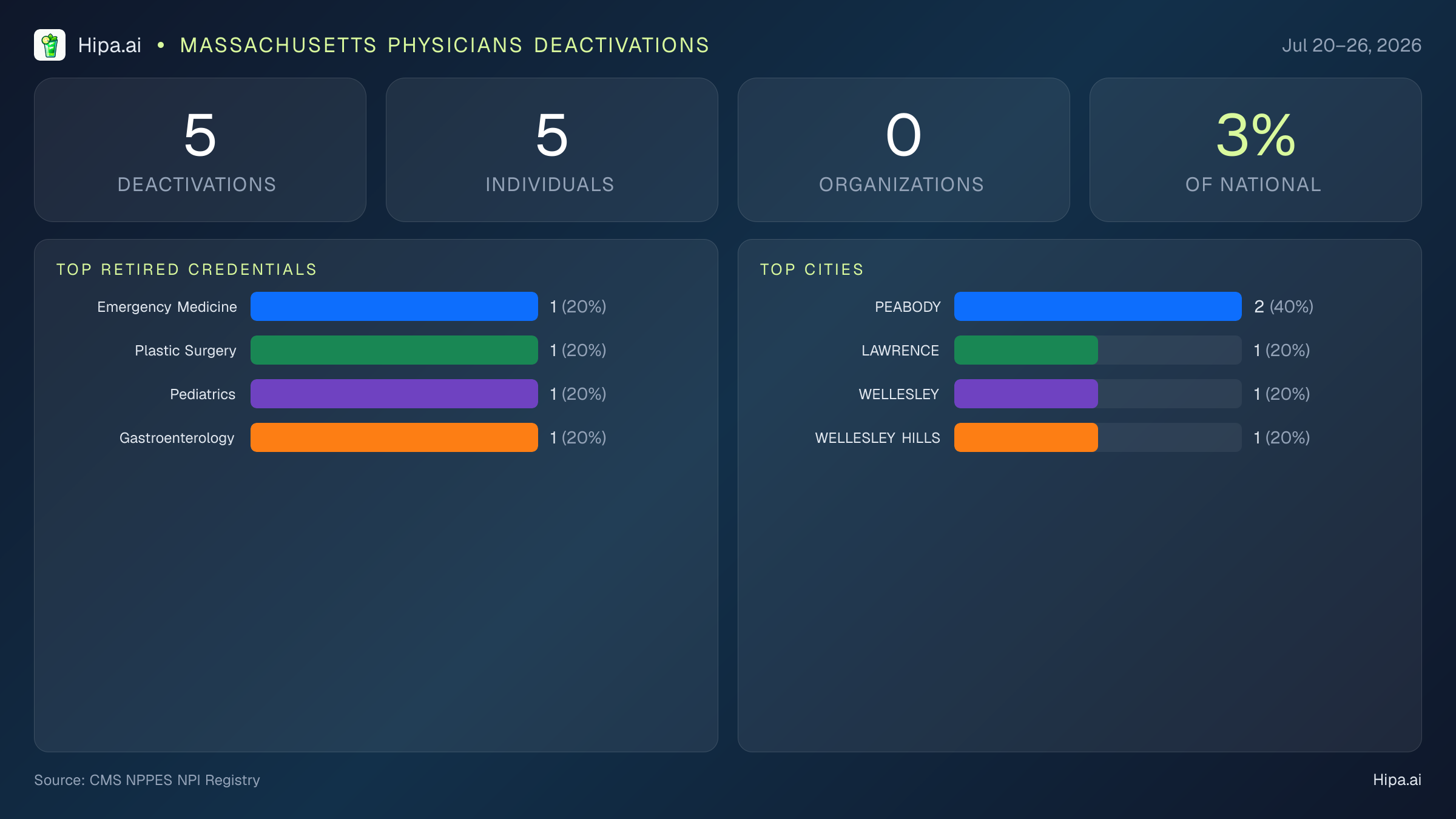 Massachusetts Physicians NPI Deactivations for July 2026 (Jul 20–26) | 5 Providers Closed — infographic showing CMS NPPES NPI deactivations for Jul 20–26