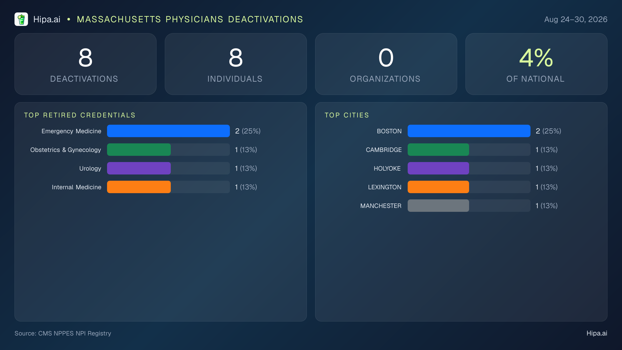 Massachusetts Physicians NPI Deactivations for August 2026 (Aug 24–30) | 8 Providers Closed — infographic showing CMS NPPES NPI deactivations for Aug 24–30