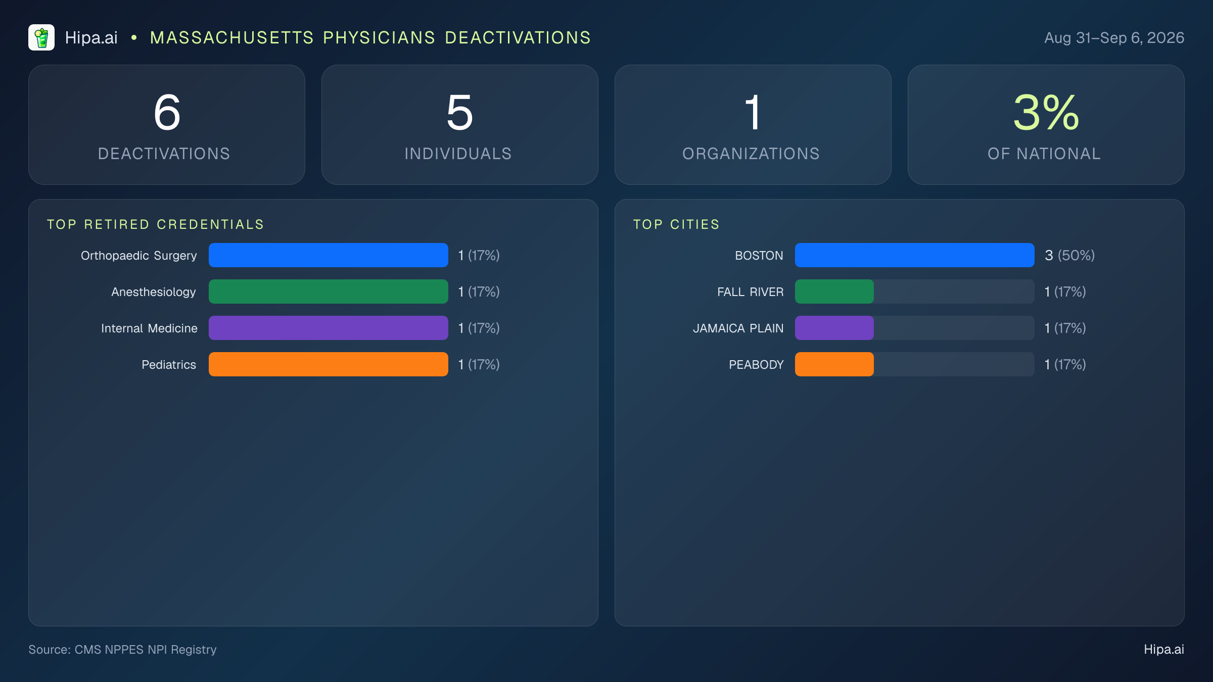 Massachusetts Physicians NPI Deactivations for September 2026 (Aug 31–Sep 6) | 6 Providers Closed — infographic showing CMS NPPES NPI deactivations for Aug 31–Sep 6