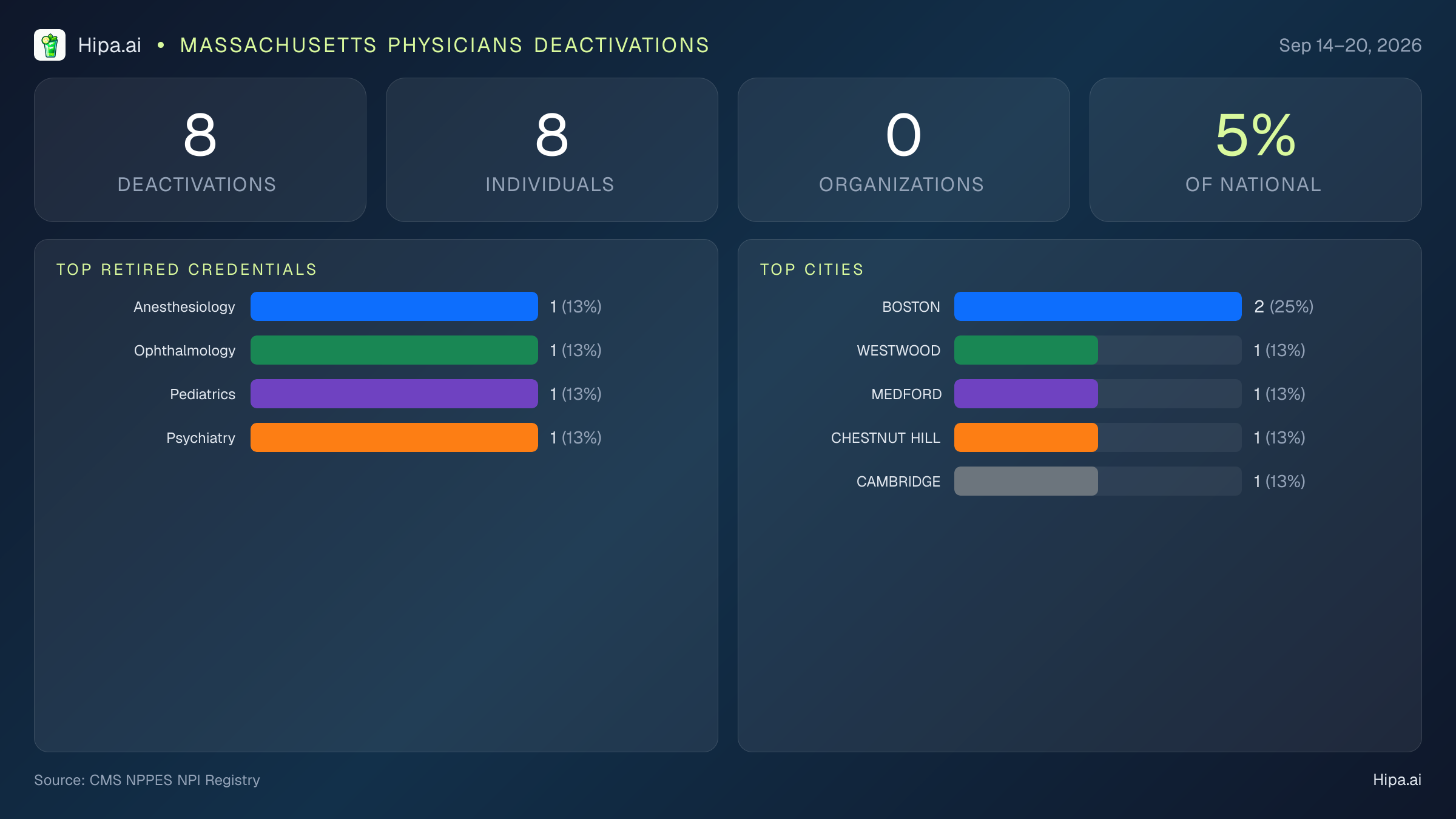 Massachusetts Physicians NPI Deactivations for September 2026 (Sep 14–20) | 8 Providers Closed — infographic showing CMS NPPES NPI deactivations for Sep 14–20