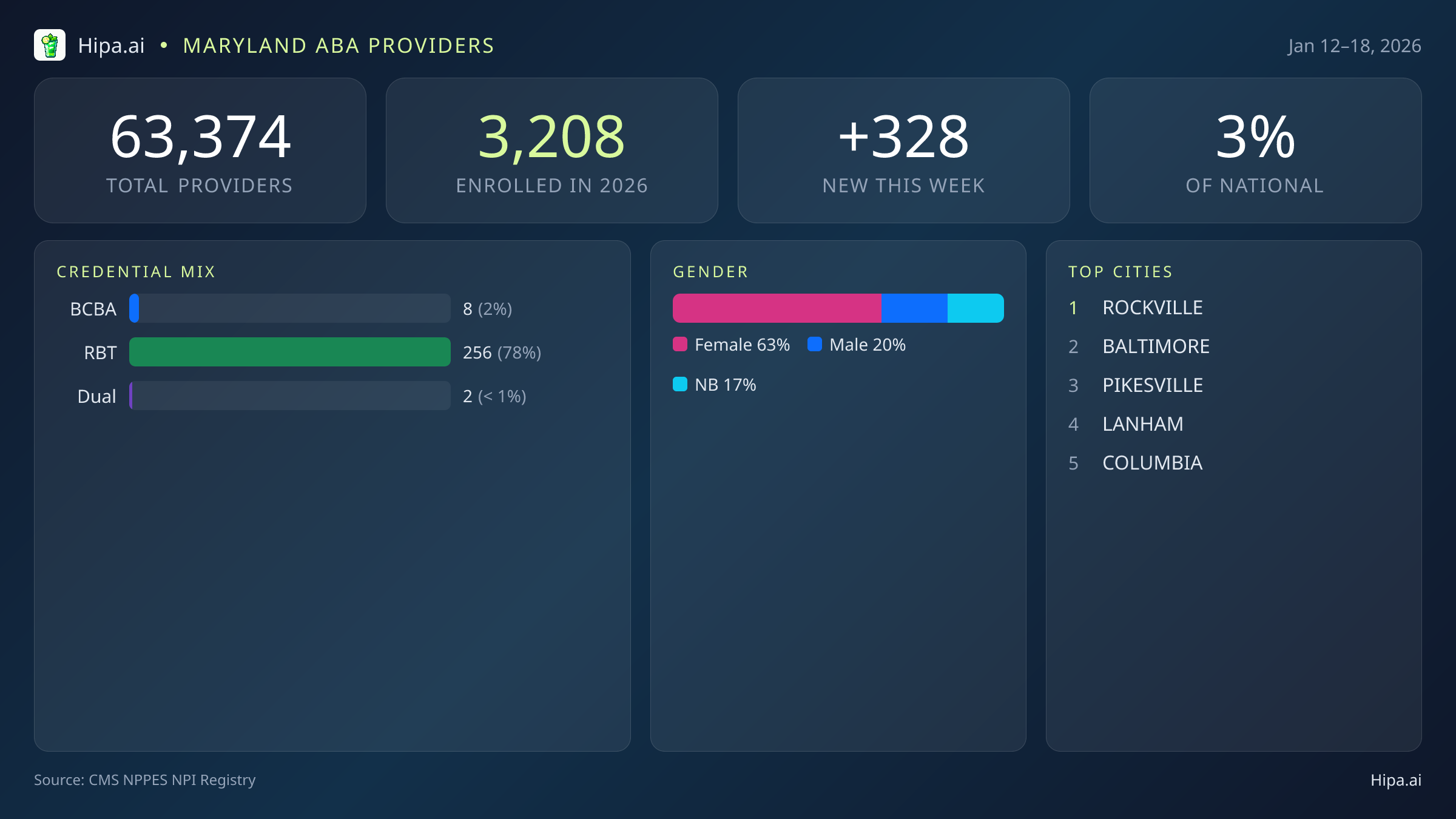 Maryland Behavioral Health Workforce Report for January 2026 (Jan 12–18) | 328 Registered Providers — infographic showing key NPI registry statistics for behavioral health providers