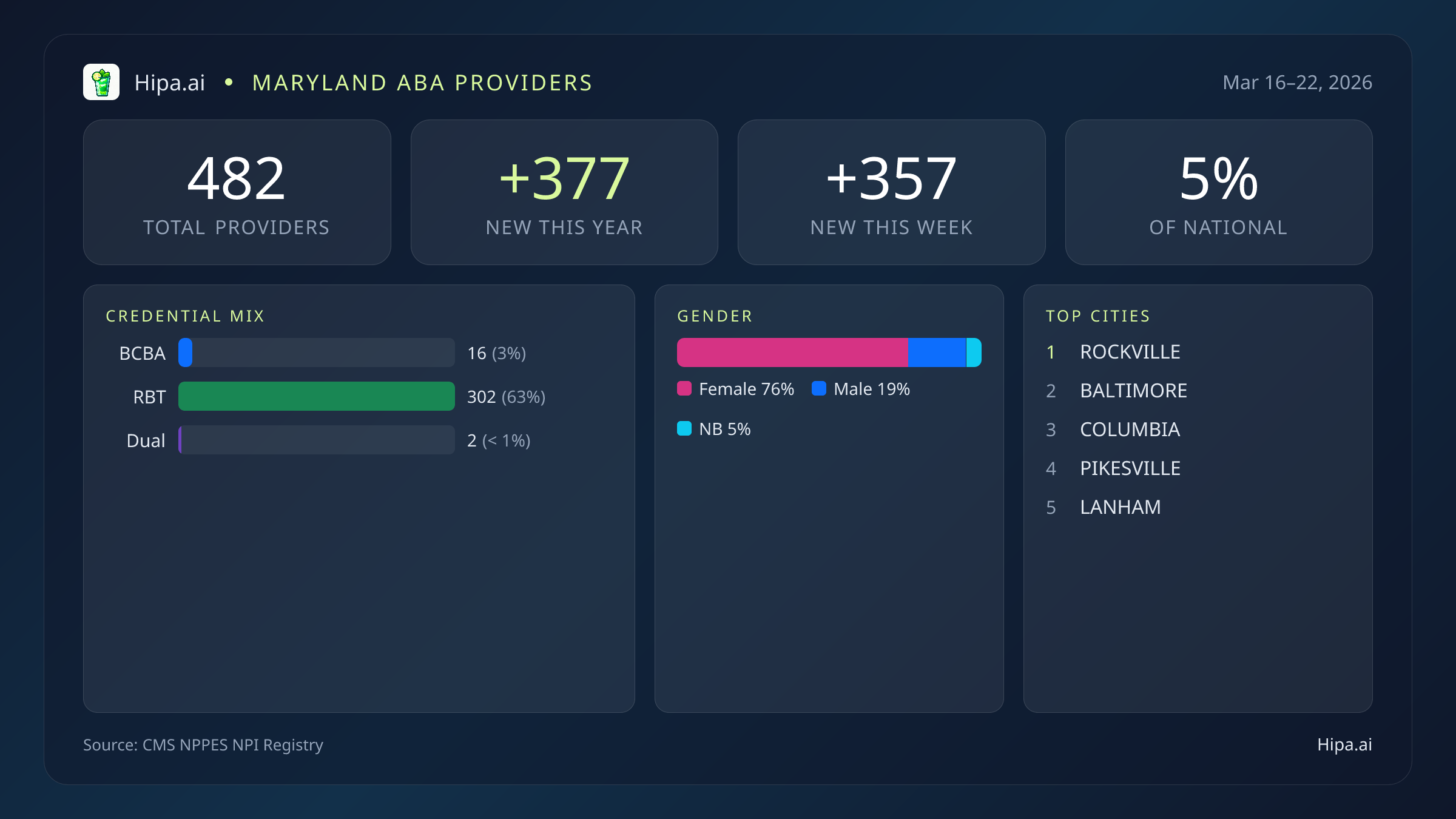 Maryland Behavioral Health Workforce Report for March 2026 (Mar 16–22) | 482 Registered Providers — infographic showing key NPI registry statistics for behavioral health providers