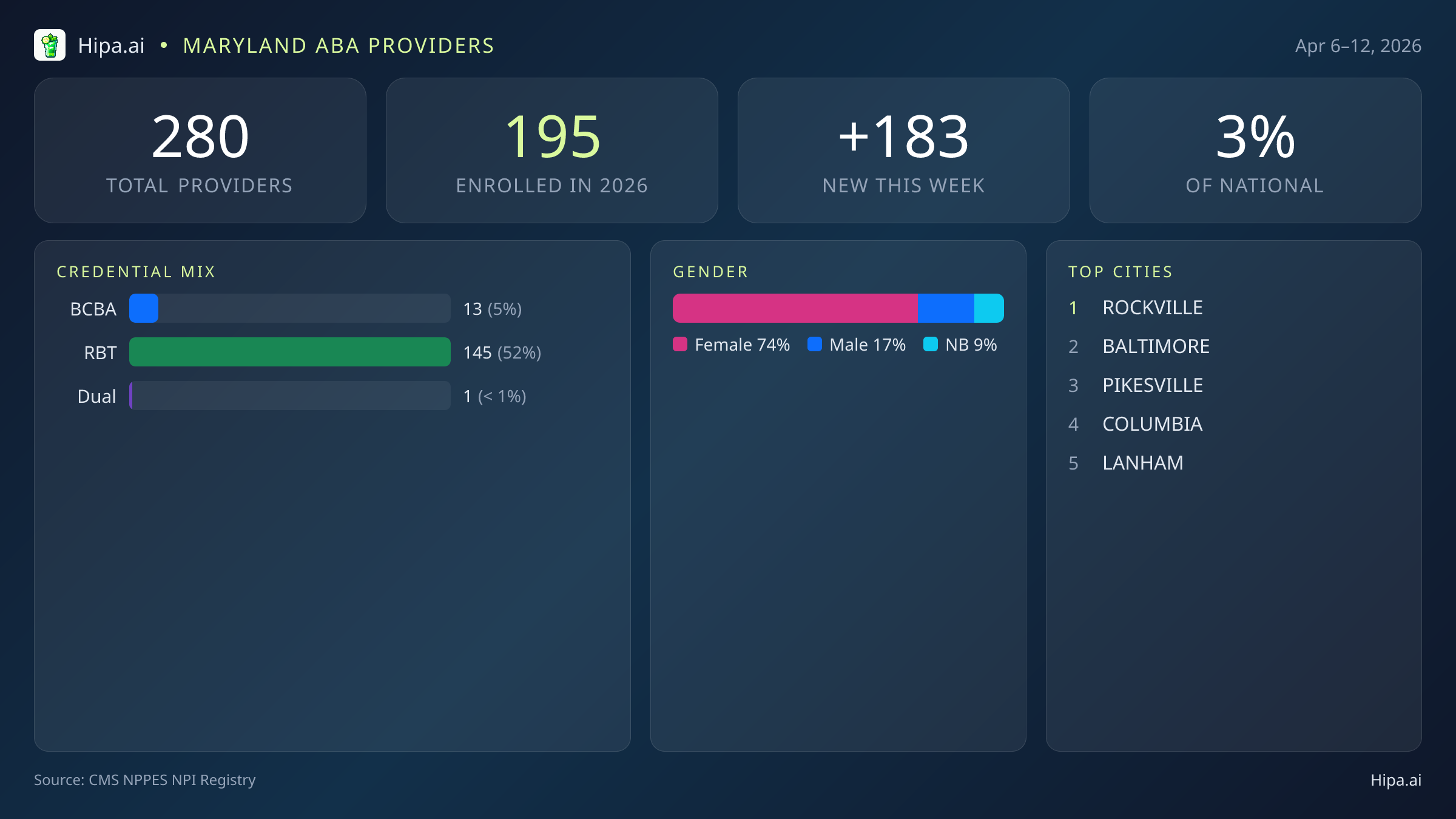 Maryland Behavioral Health Workforce Report for April 2026 (Apr 6–12) | 280 Registered Providers — infographic showing key NPI registry statistics for behavioral health providers