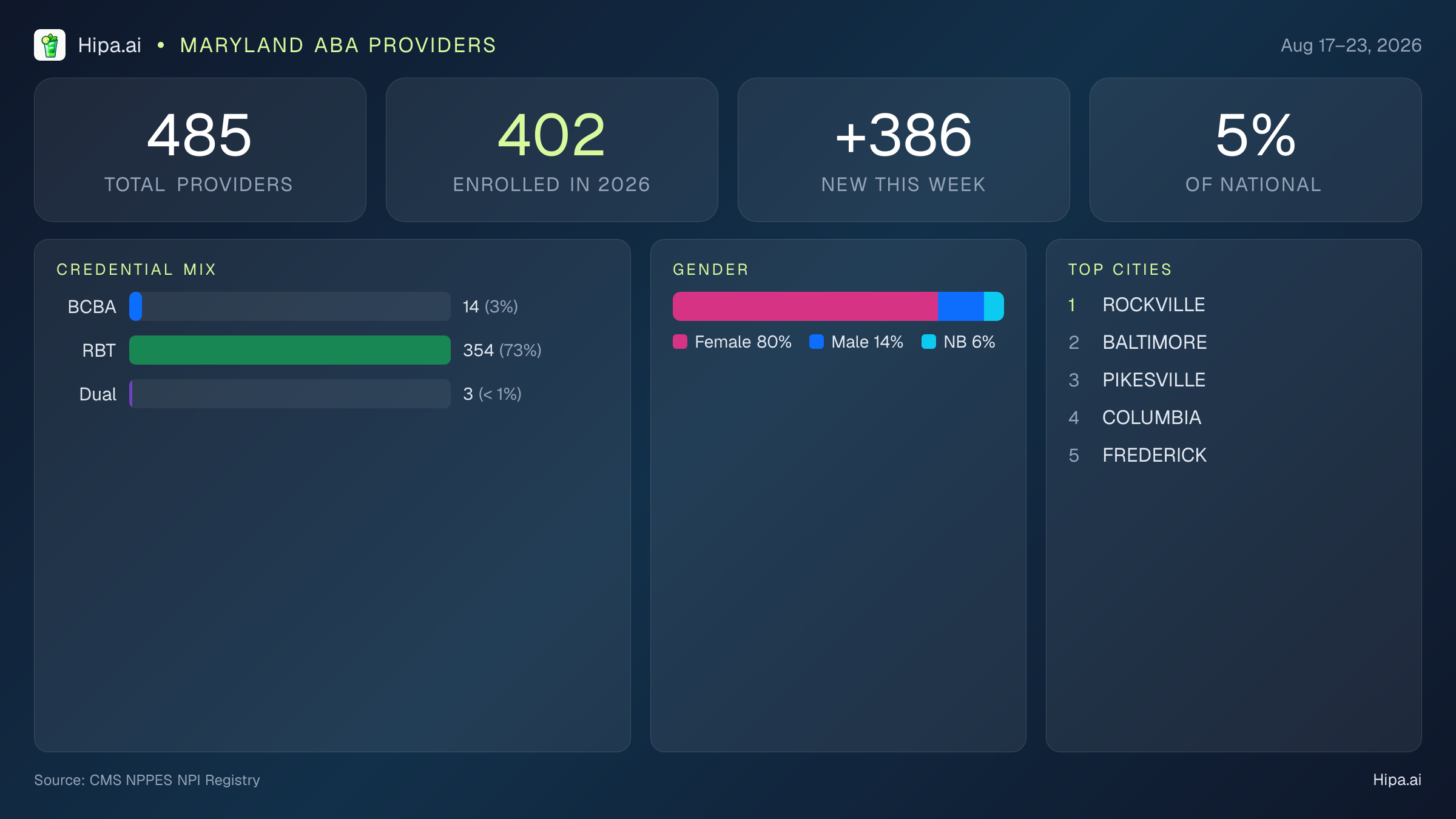 Maryland Behavioral Health Workforce Report for August 2026 (Aug 17–23) | 485 Registered Providers — infographic showing key NPI registry statistics for behavioral health providers