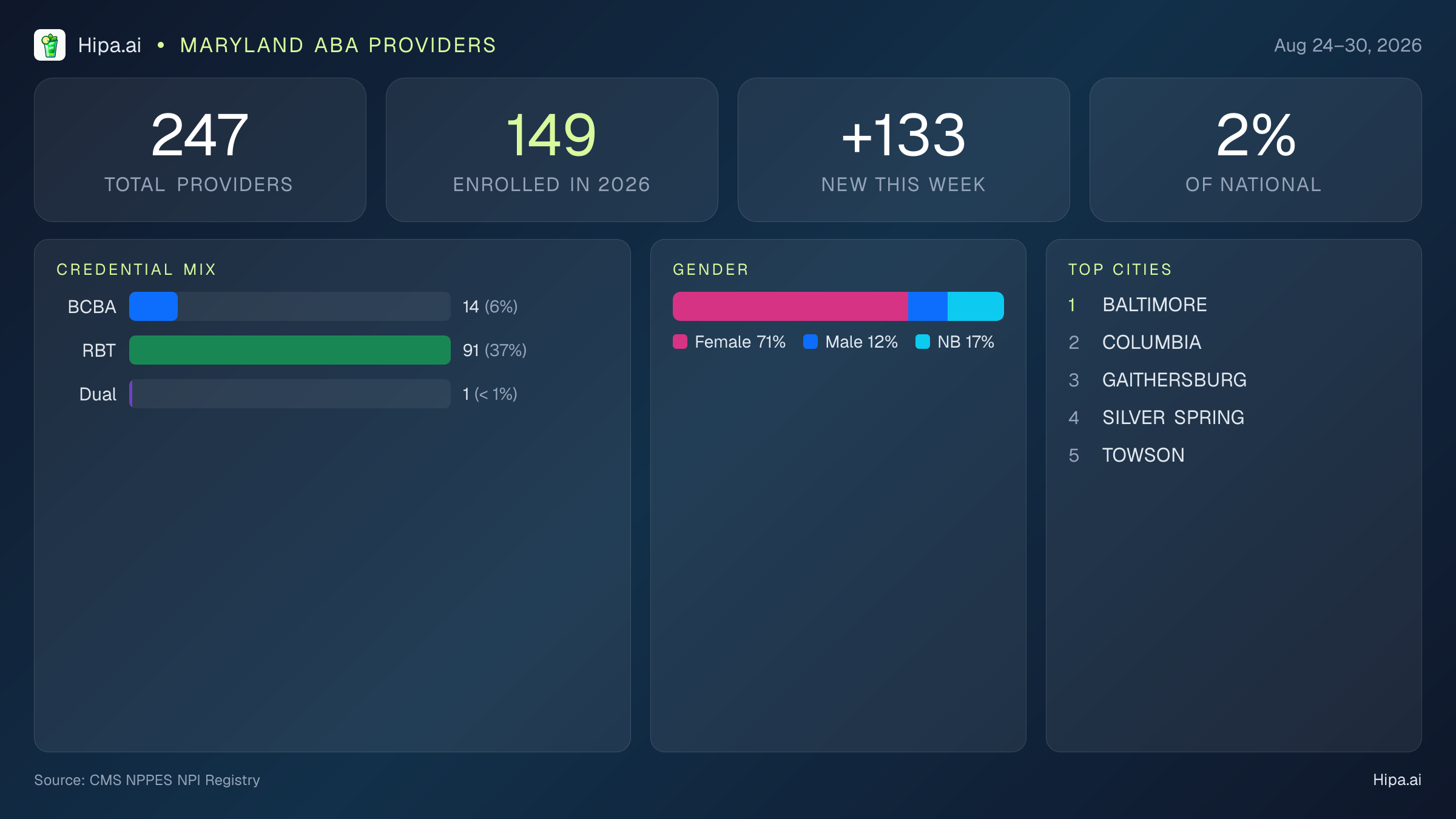 Maryland Behavioral Health Workforce Report for August 2026 (Aug 24–30) | 247 Registered Providers — infographic showing key NPI registry statistics for behavioral health providers