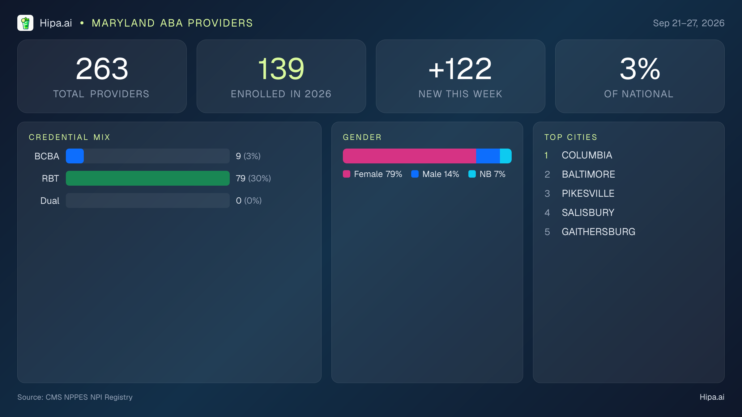 Maryland Behavioral Health Workforce Report for September 2026 (Sep 21–27) | 263 Registered Providers — infographic showing key NPI registry statistics for behavioral health providers