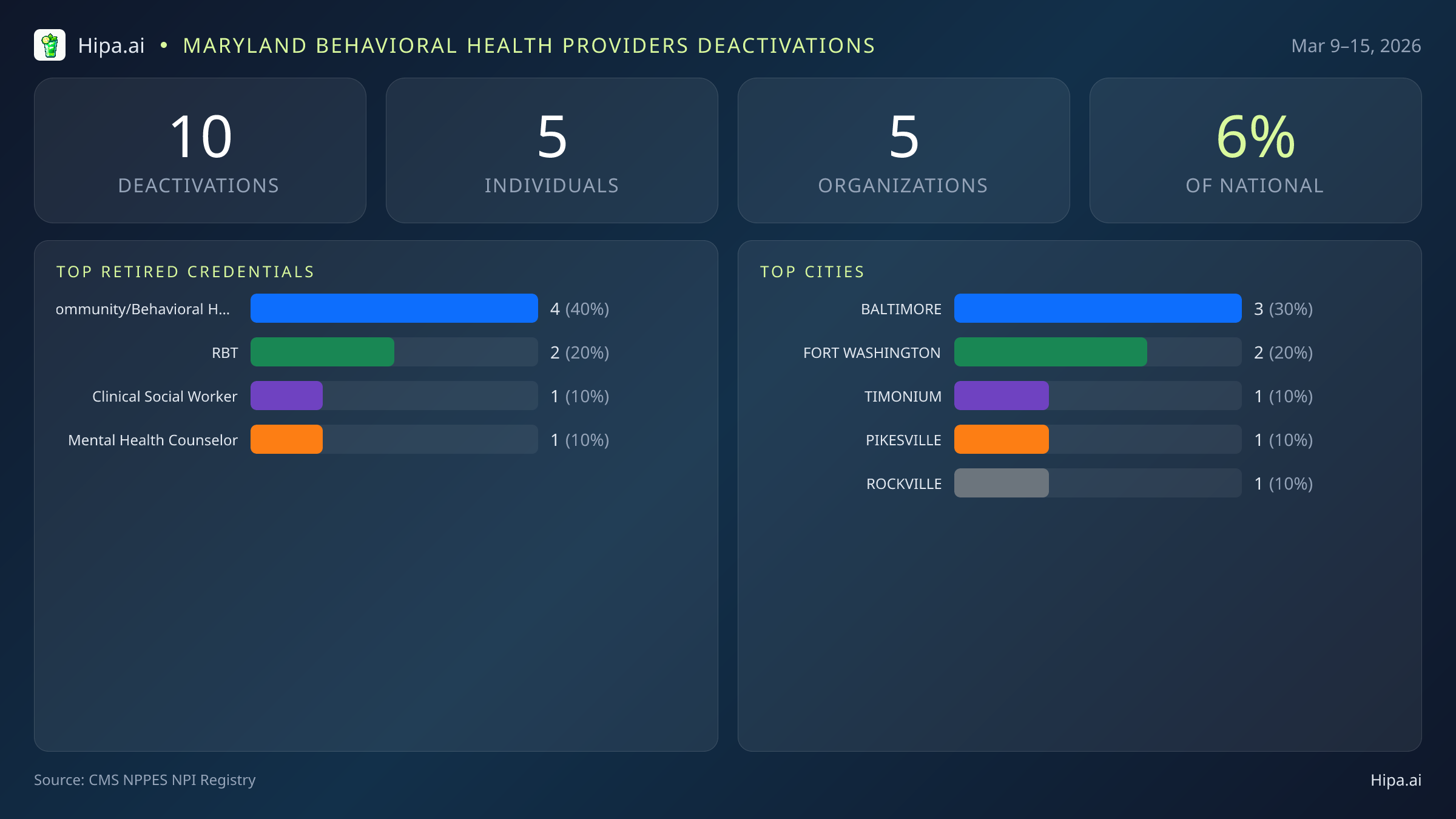 Maryland Behavioral Health Providers NPI Deactivations for March 2026 (Mar 9–15) | 10 Providers Closed — infographic showing CMS NPPES NPI deactivations for Mar 9–15