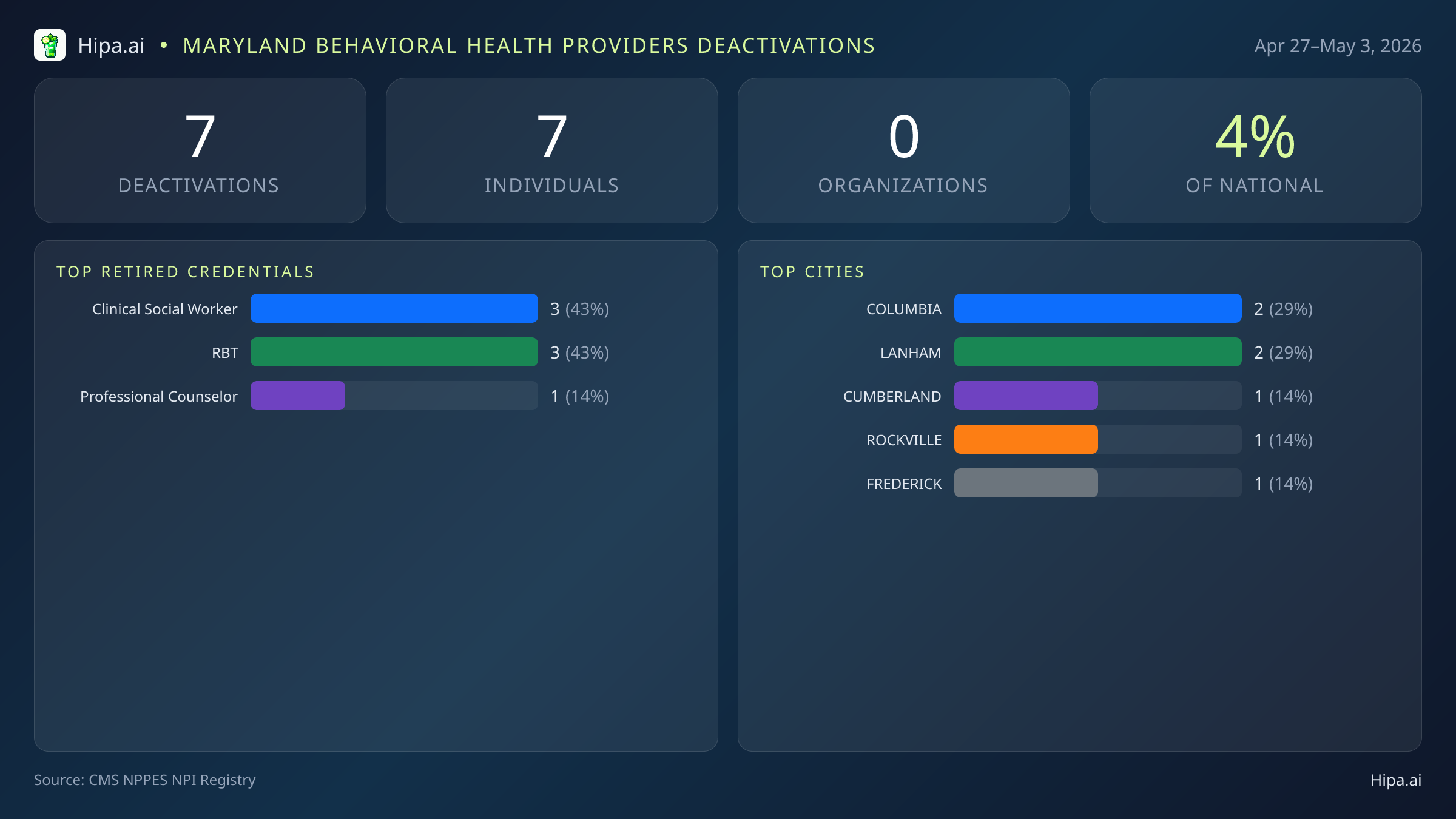 Maryland Behavioral Health Providers NPI Deactivations for May 2026 (Apr 27–May 3) | 7 Providers Closed — infographic showing CMS NPPES NPI deactivations for Apr 27–May 3