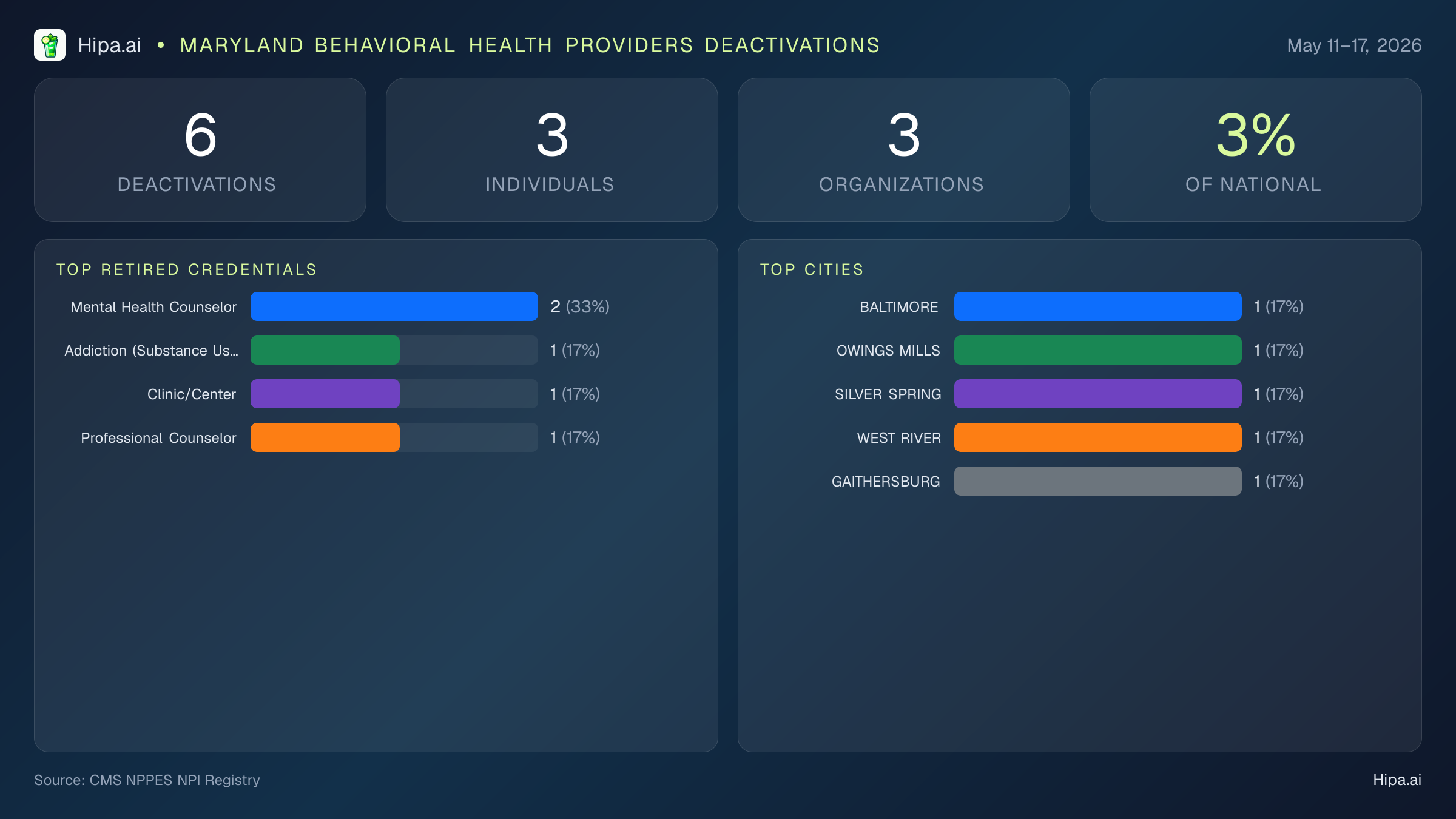 Maryland Behavioral Health Providers NPI Deactivations for May 2026 (May 11–17) | 6 Providers Closed — infographic showing CMS NPPES NPI deactivations for May 11–17