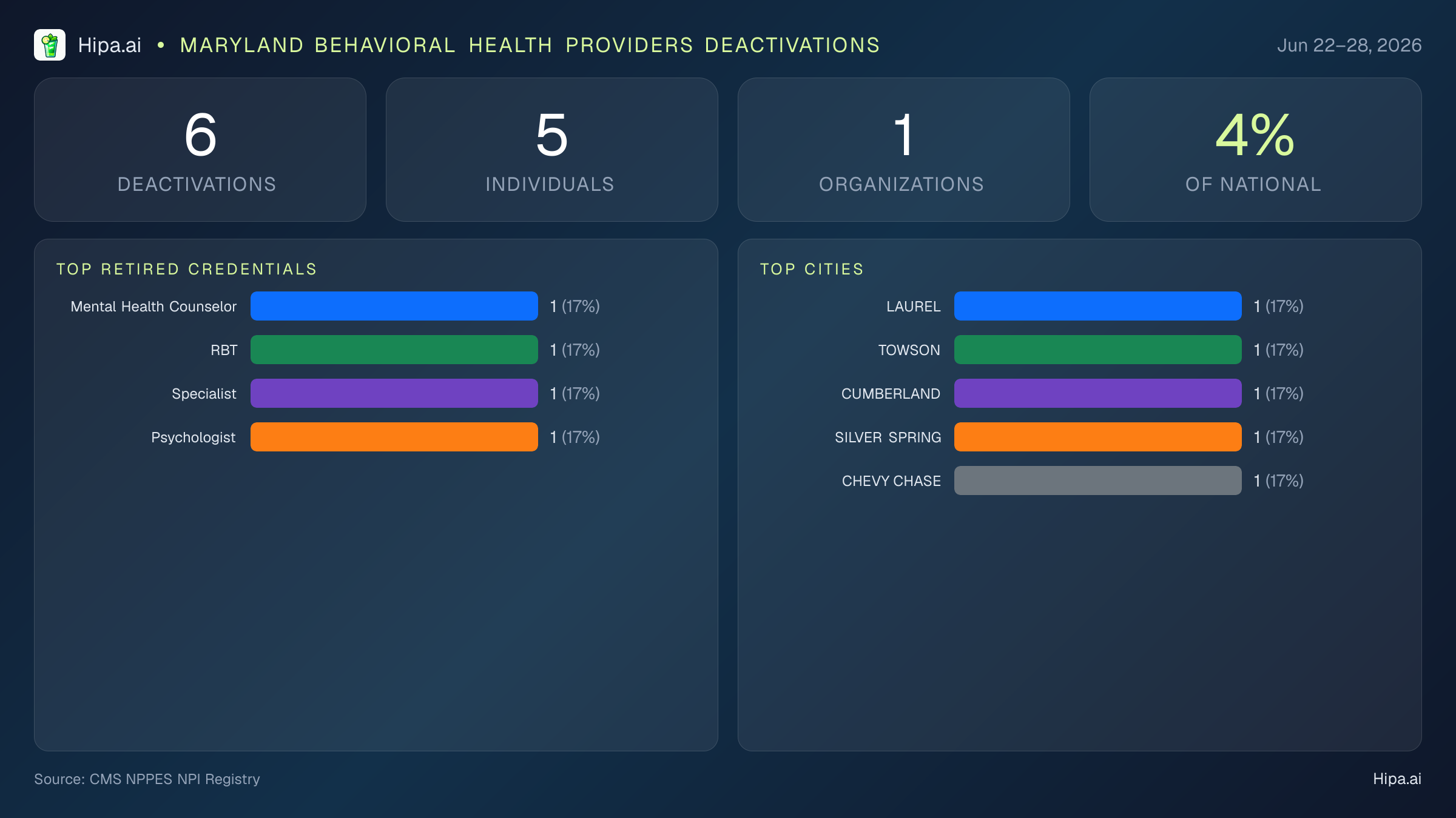 Maryland Behavioral Health Providers NPI Deactivations for June 2026 (Jun 22–28) | 6 Providers Closed — infographic showing CMS NPPES NPI deactivations for Jun 22–28