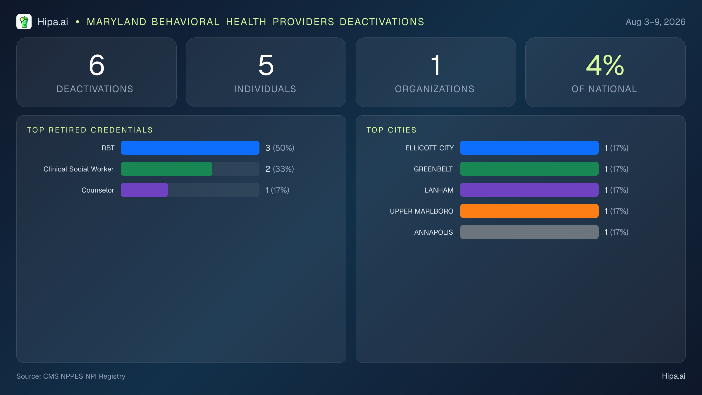 Maryland Behavioral Health Providers NPI Deactivations for August 2026 (Aug 3–9) | 6 Providers Closed — infographic showing CMS NPPES NPI deactivations for Aug 3–9