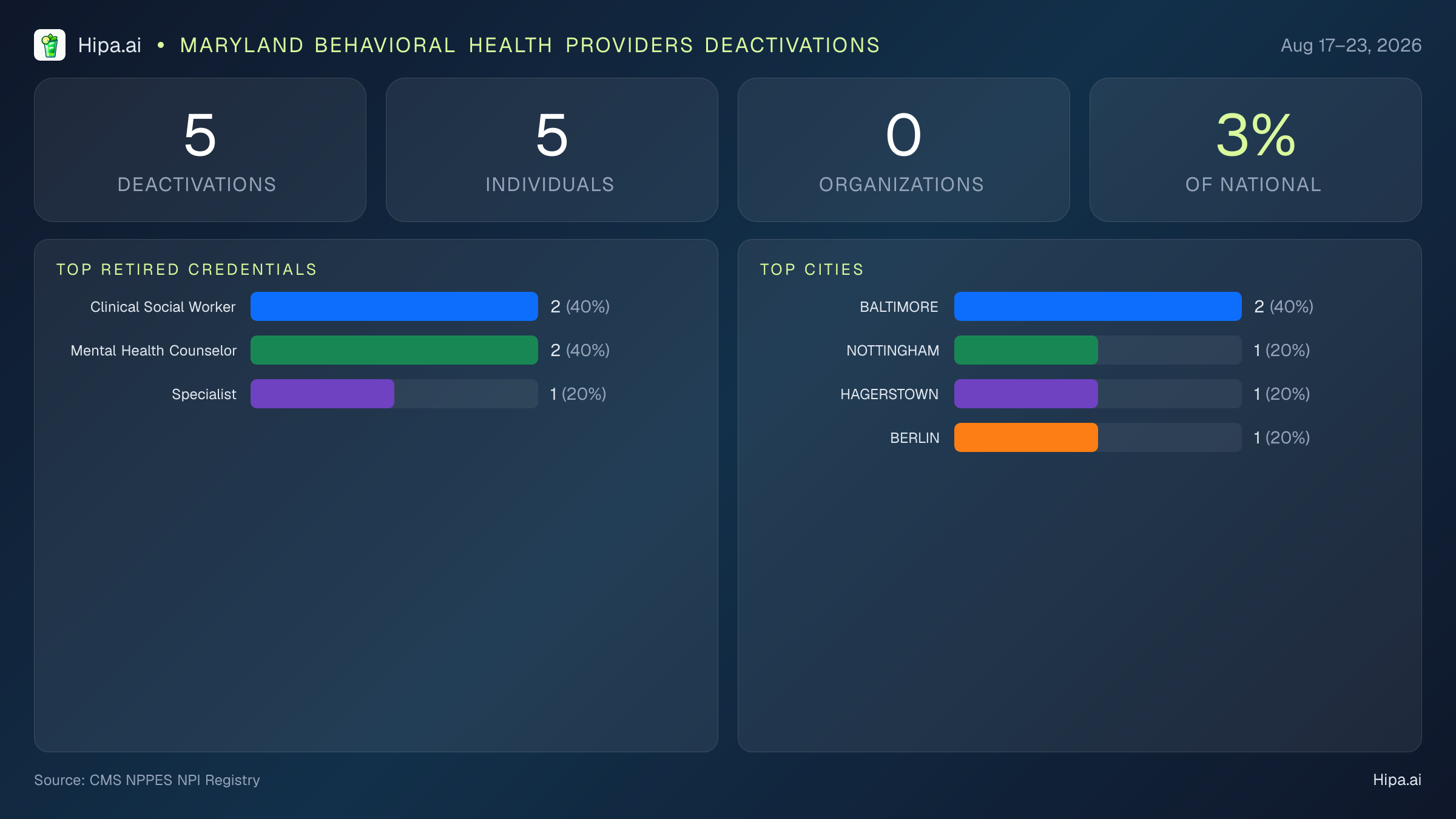 Maryland Behavioral Health Providers NPI Deactivations for August 2026 (Aug 17–23) | 5 Providers Closed — infographic showing CMS NPPES NPI deactivations for Aug 17–23