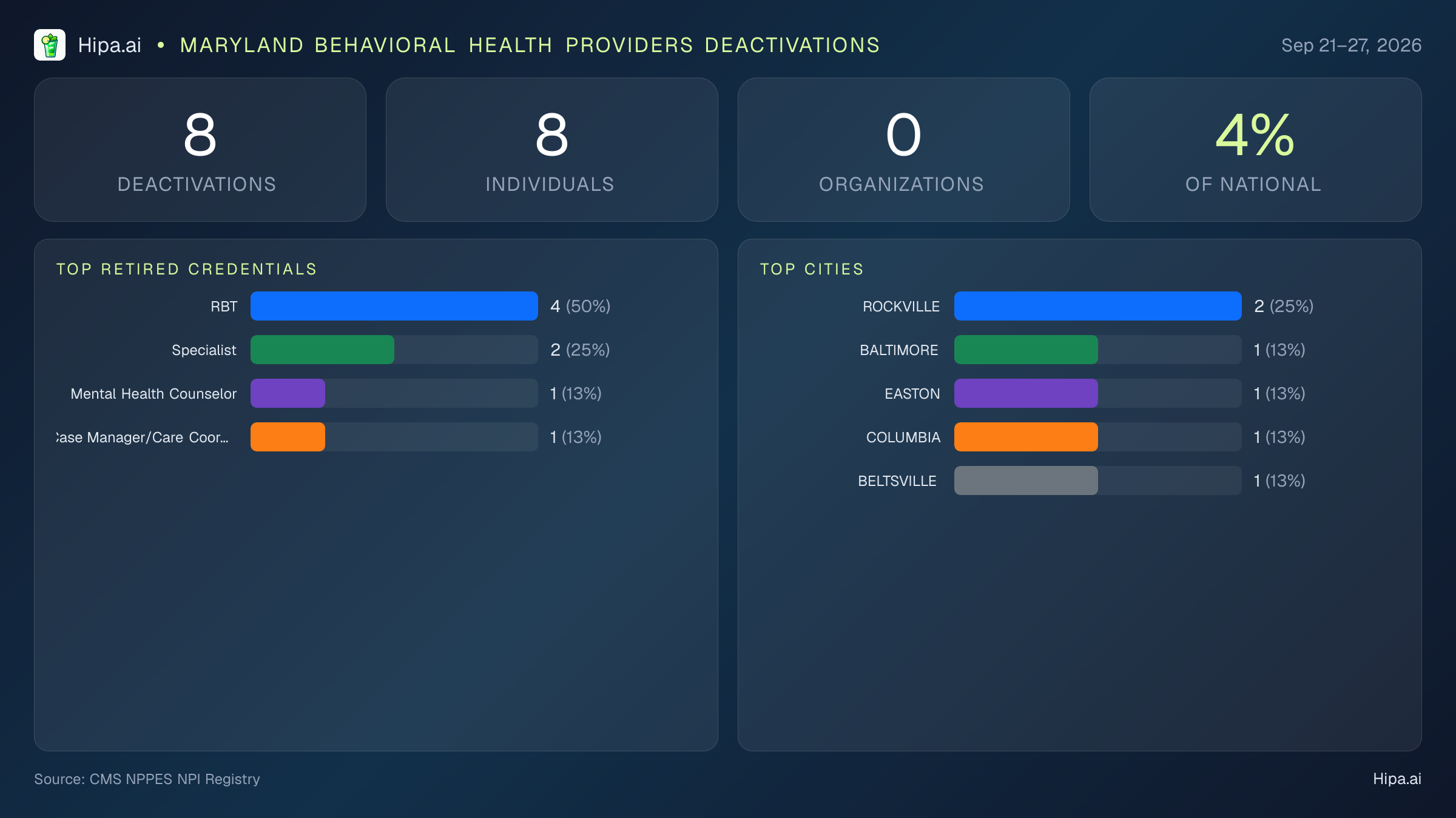 Maryland Behavioral Health Providers NPI Deactivations for September 2026 (Sep 21–27) | 8 Providers Closed — infographic showing CMS NPPES NPI deactivations for Sep 21–27