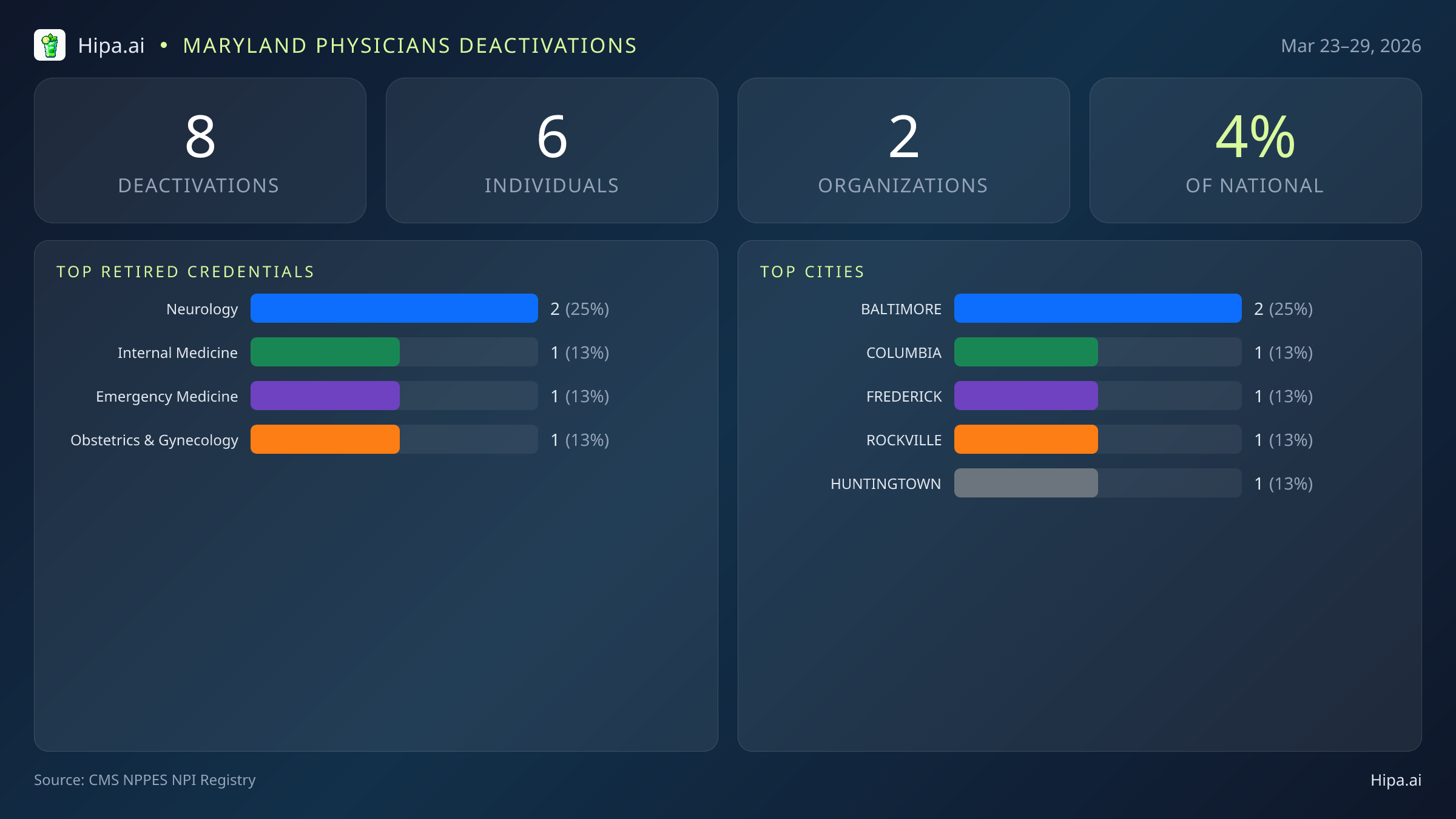 Maryland Physicians NPI Deactivations for March 2026 (Mar 23–29) | 8 Providers Closed — infographic showing CMS NPPES NPI deactivations for Mar 23–29