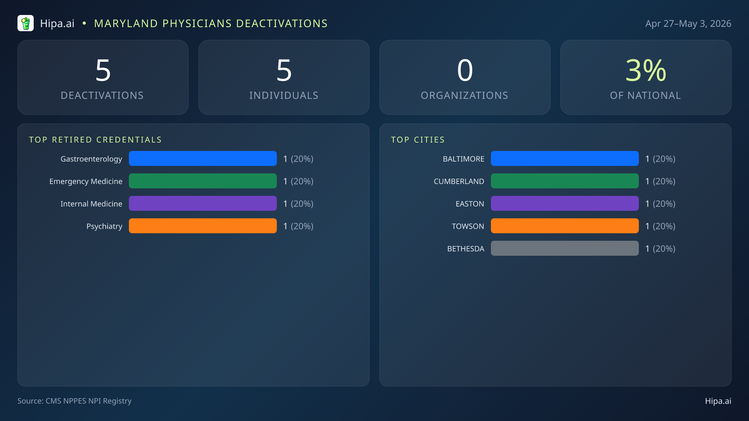 Maryland Physicians NPI Deactivations for May 2026 (Apr 27–May 3) | 5 Providers Closed — infographic showing CMS NPPES NPI deactivations for Apr 27–May 3