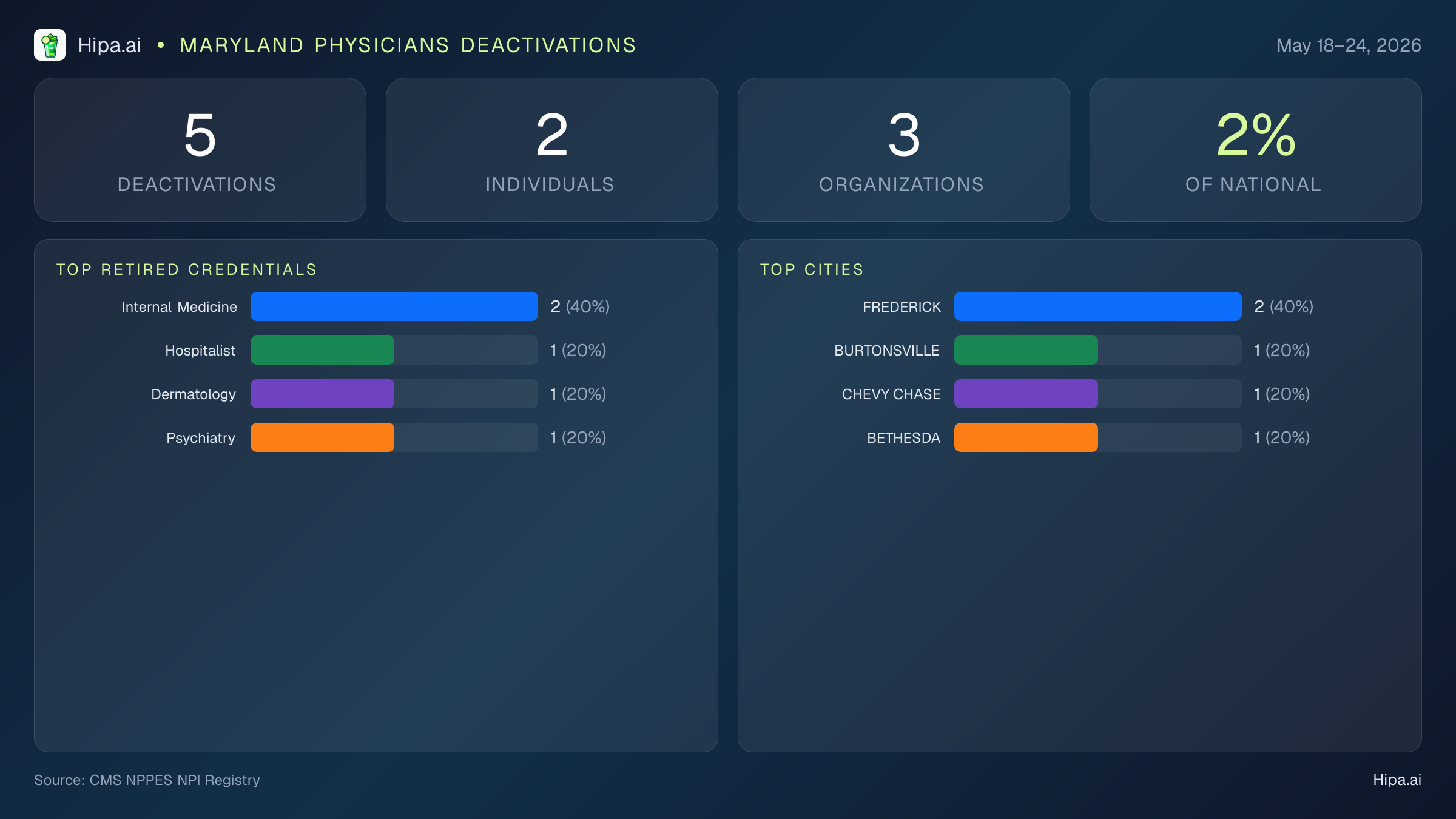 Maryland Physicians NPI Deactivations for May 2026 (May 18–24) | 5 Providers Closed — infographic showing CMS NPPES NPI deactivations for May 18–24