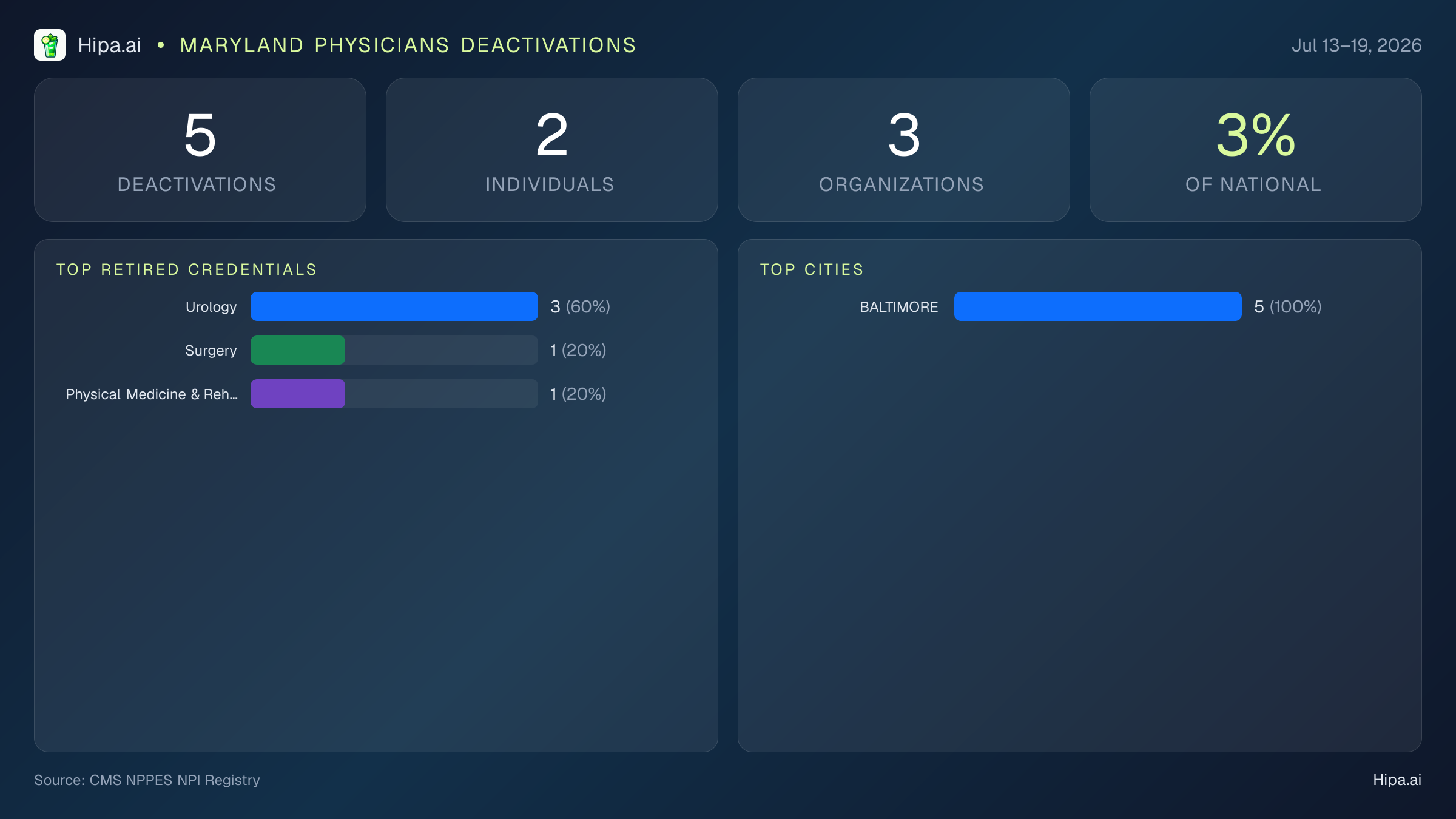 Maryland Physicians NPI Deactivations for July 2026 (Jul 13–19) | 5 Providers Closed — infographic showing CMS NPPES NPI deactivations for Jul 13–19