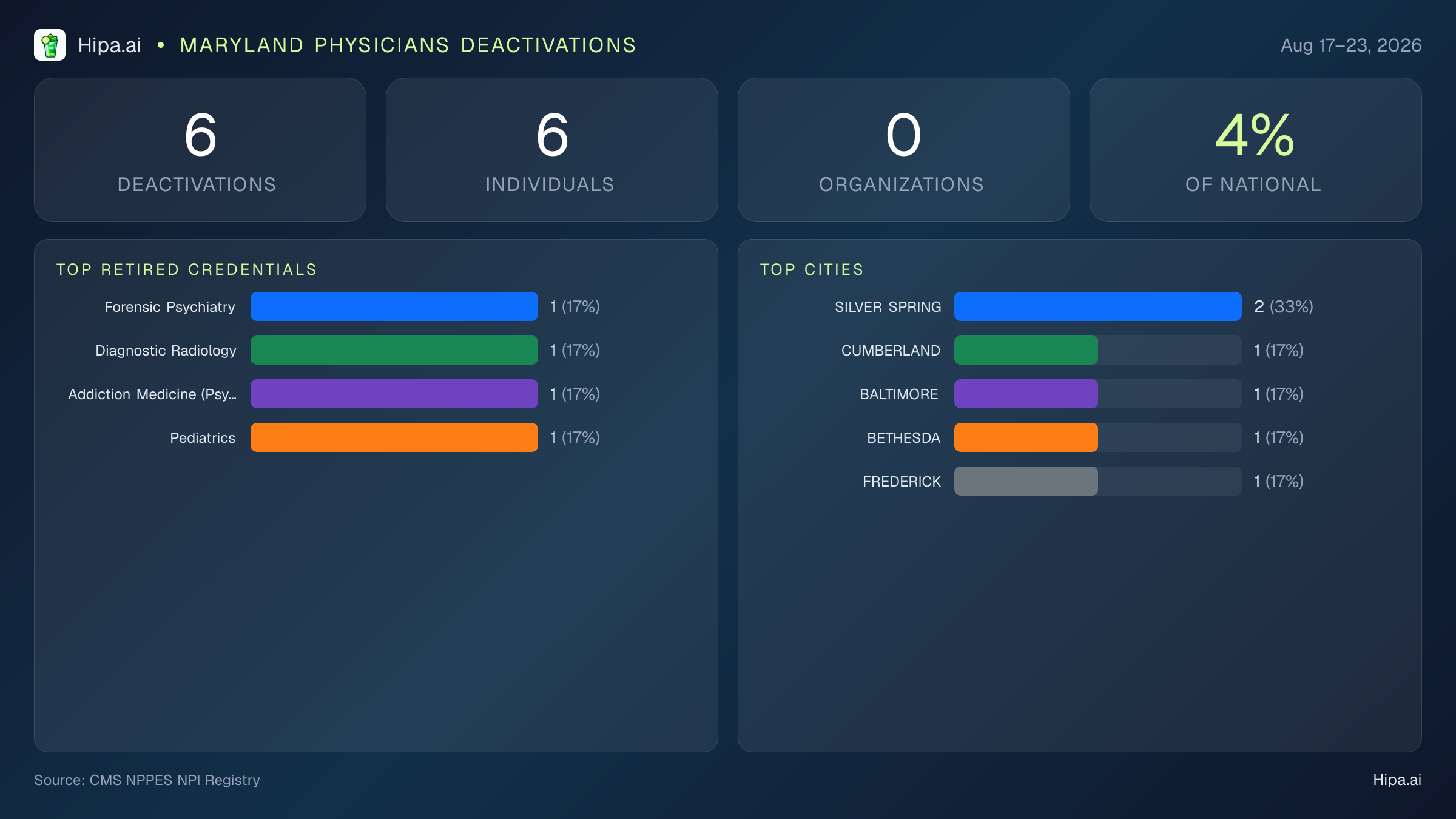 Maryland Physicians NPI Deactivations for August 2026 (Aug 17–23) | 6 Providers Closed — infographic showing CMS NPPES NPI deactivations for Aug 17–23