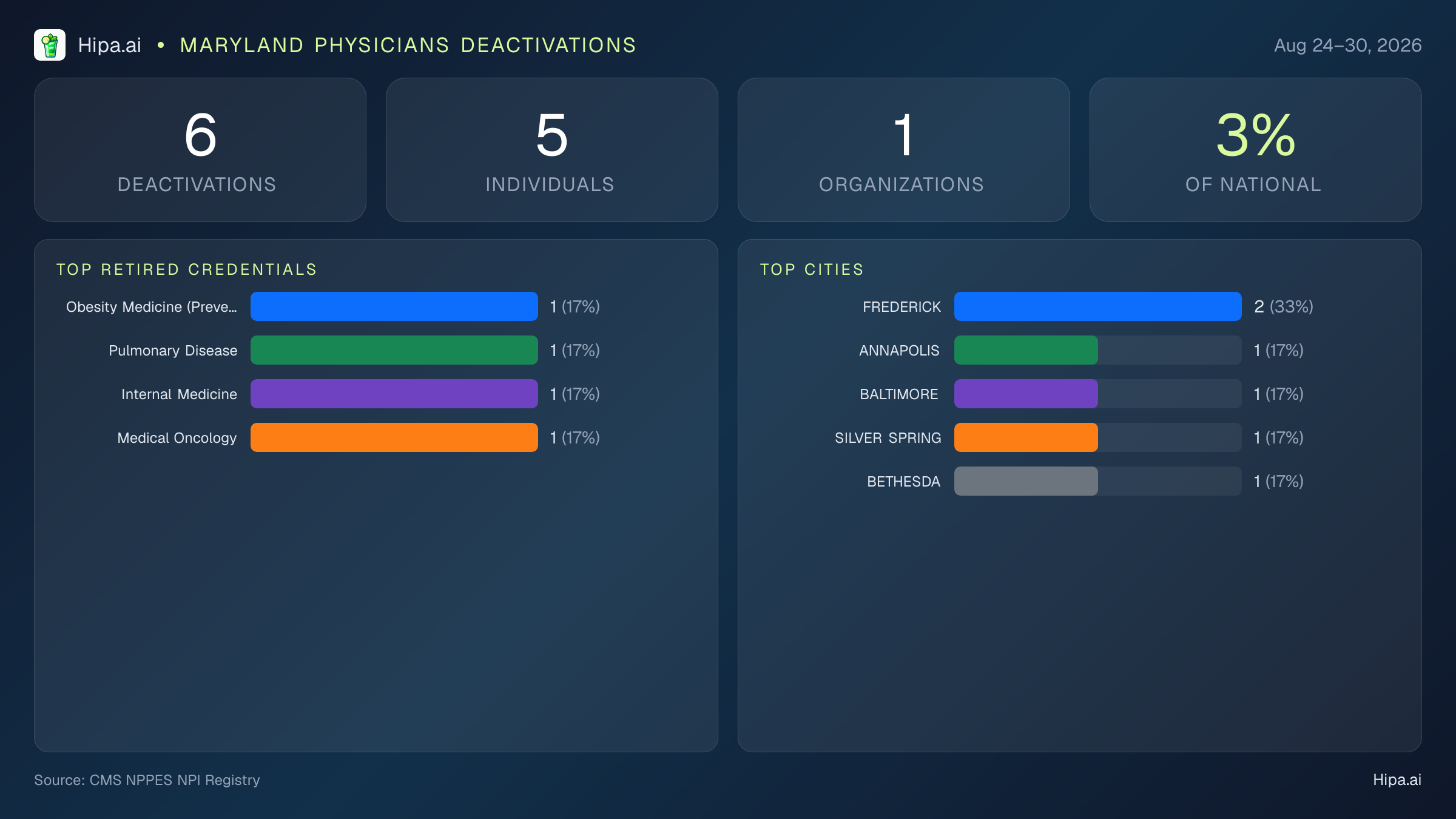 Maryland Physicians NPI Deactivations for August 2026 (Aug 24–30) | 6 Providers Closed — infographic showing CMS NPPES NPI deactivations for Aug 24–30