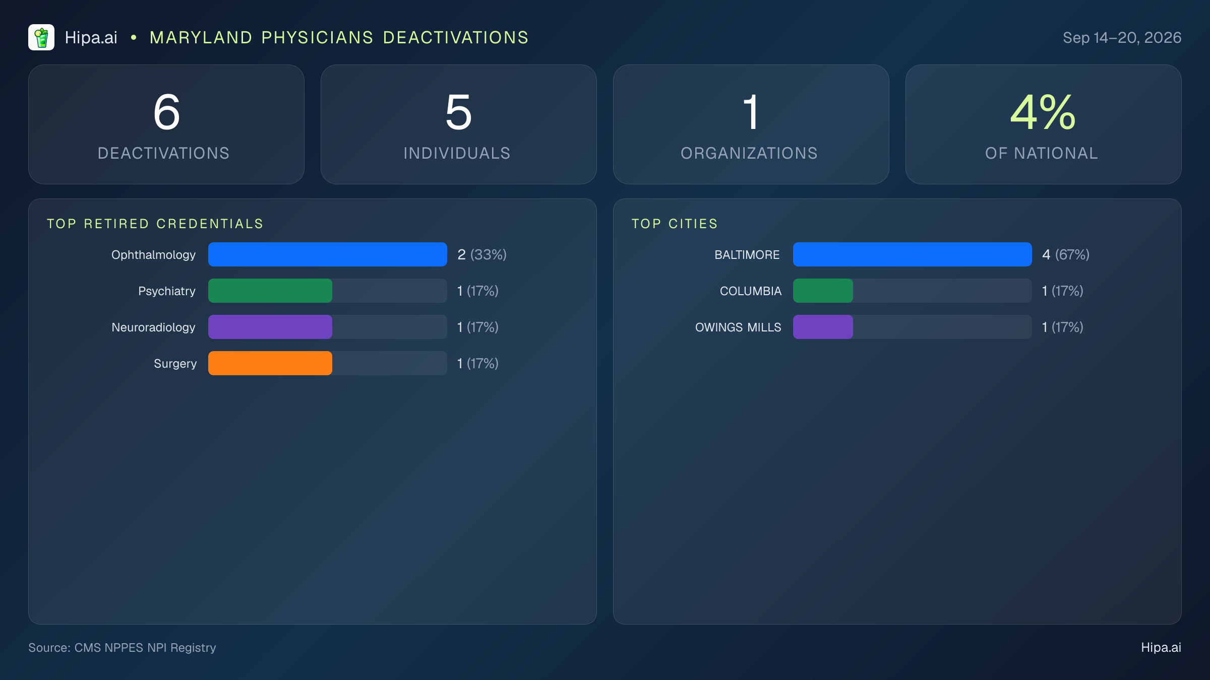 Maryland Physicians NPI Deactivations for September 2026 (Sep 14–20) | 6 Providers Closed — infographic showing CMS NPPES NPI deactivations for Sep 14–20