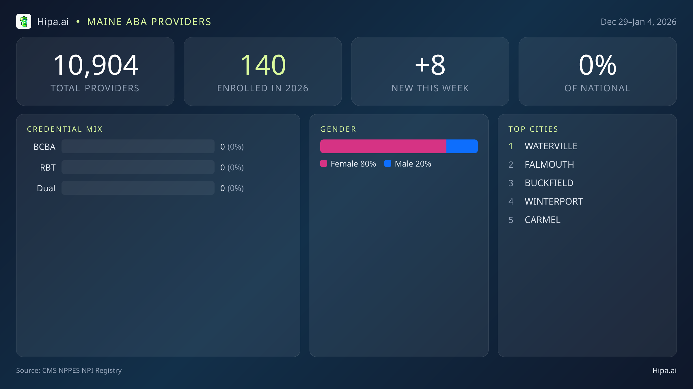 Maine Behavioral Health Workforce Report for January 2026 (Dec 29–Jan 4) | 8 Registered Providers — infographic showing key NPI registry statistics for behavioral health providers
