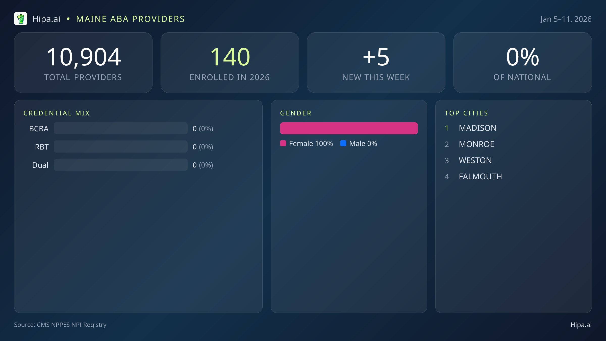 Maine Behavioral Health Workforce Report for January 2026 (Jan 5–11) | 5 Registered Providers — infographic showing key NPI registry statistics for behavioral health providers
