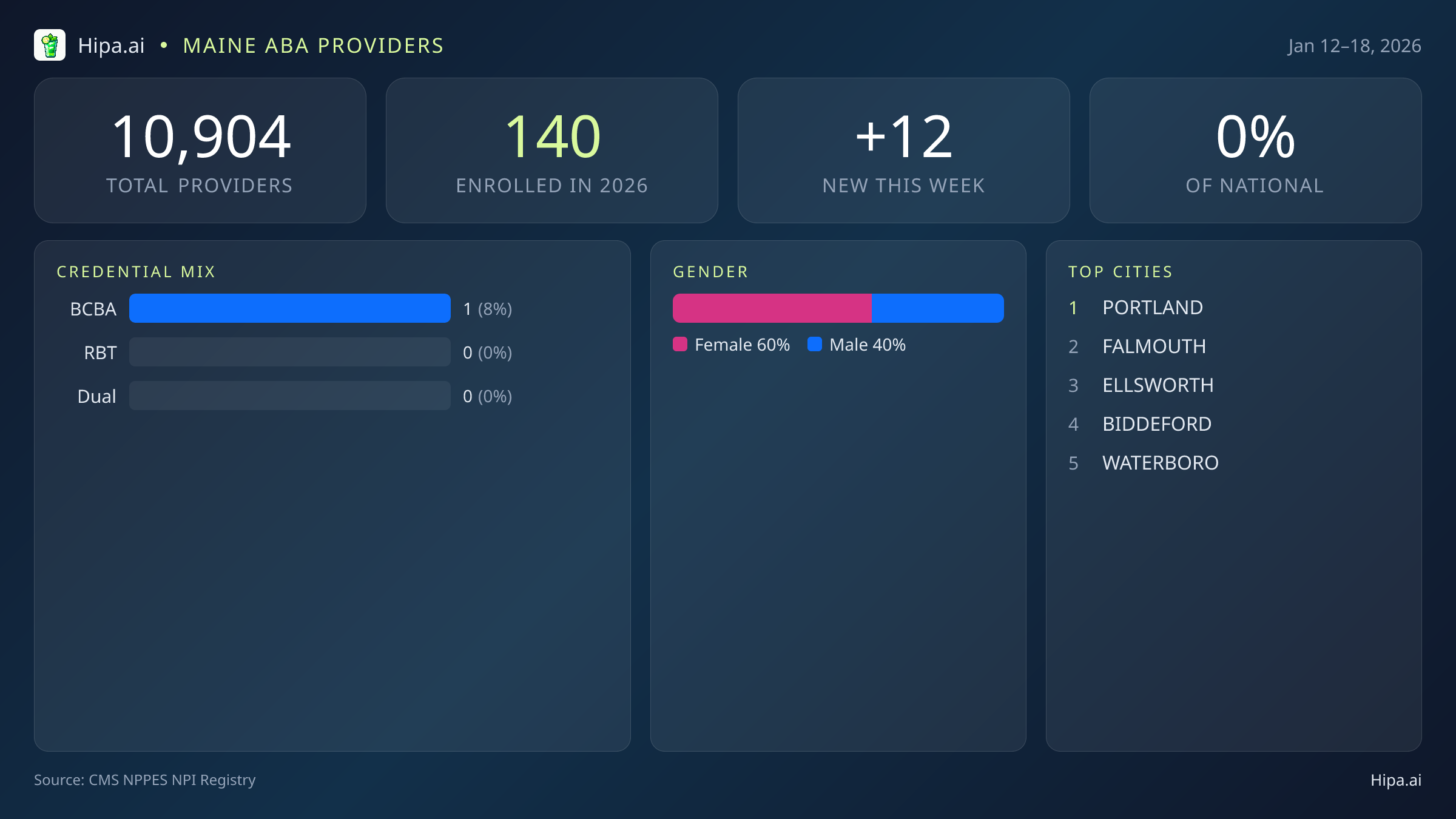 Maine Behavioral Health Workforce Report for January 2026 (Jan 12–18) | 12 Registered Providers — infographic showing key NPI registry statistics for behavioral health providers