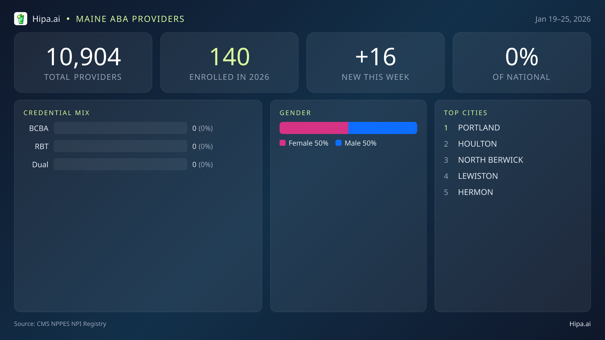 Maine Behavioral Health Workforce Report for January 2026 (Jan 19–25) | 16 Registered Providers — infographic showing key NPI registry statistics for behavioral health providers